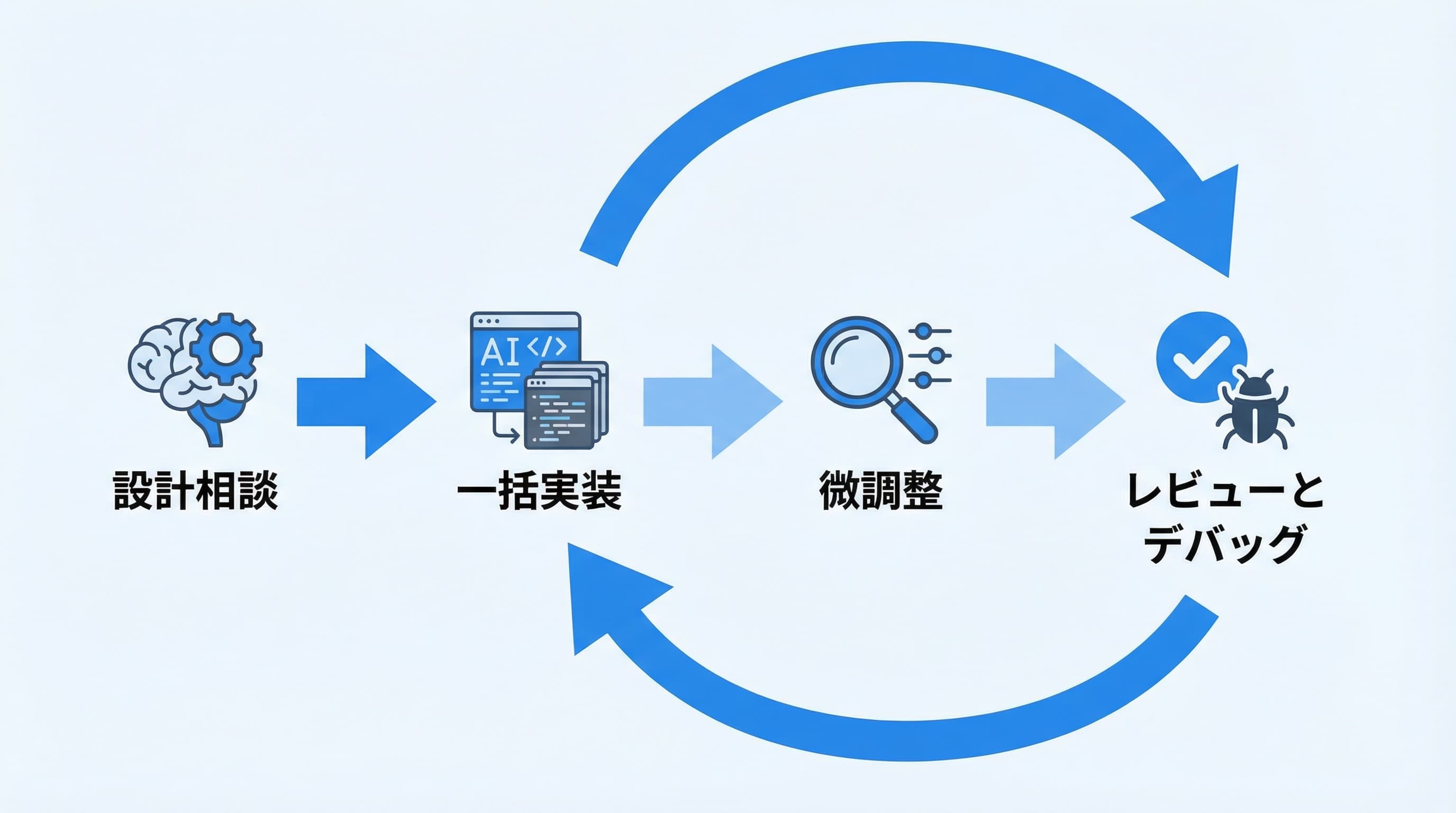 Cursorを使った開発ワークフロー図