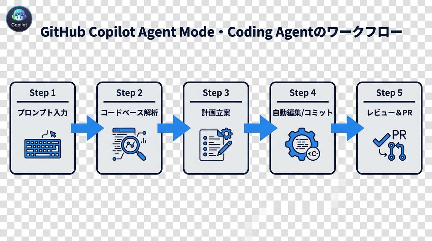 GitHub Copilot Agent Mode・Coding Agentのワークフロー図