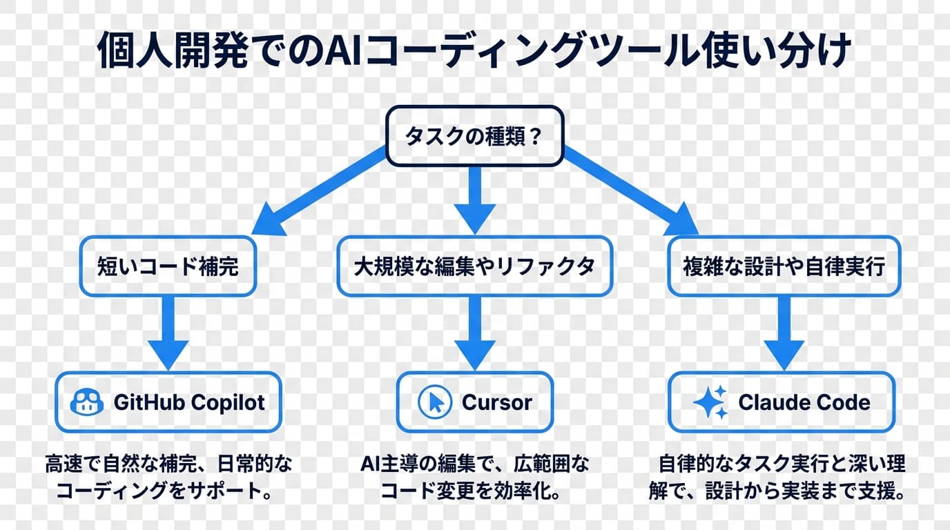 個人開発でのAIコーディングツール使い分けワークフロー図