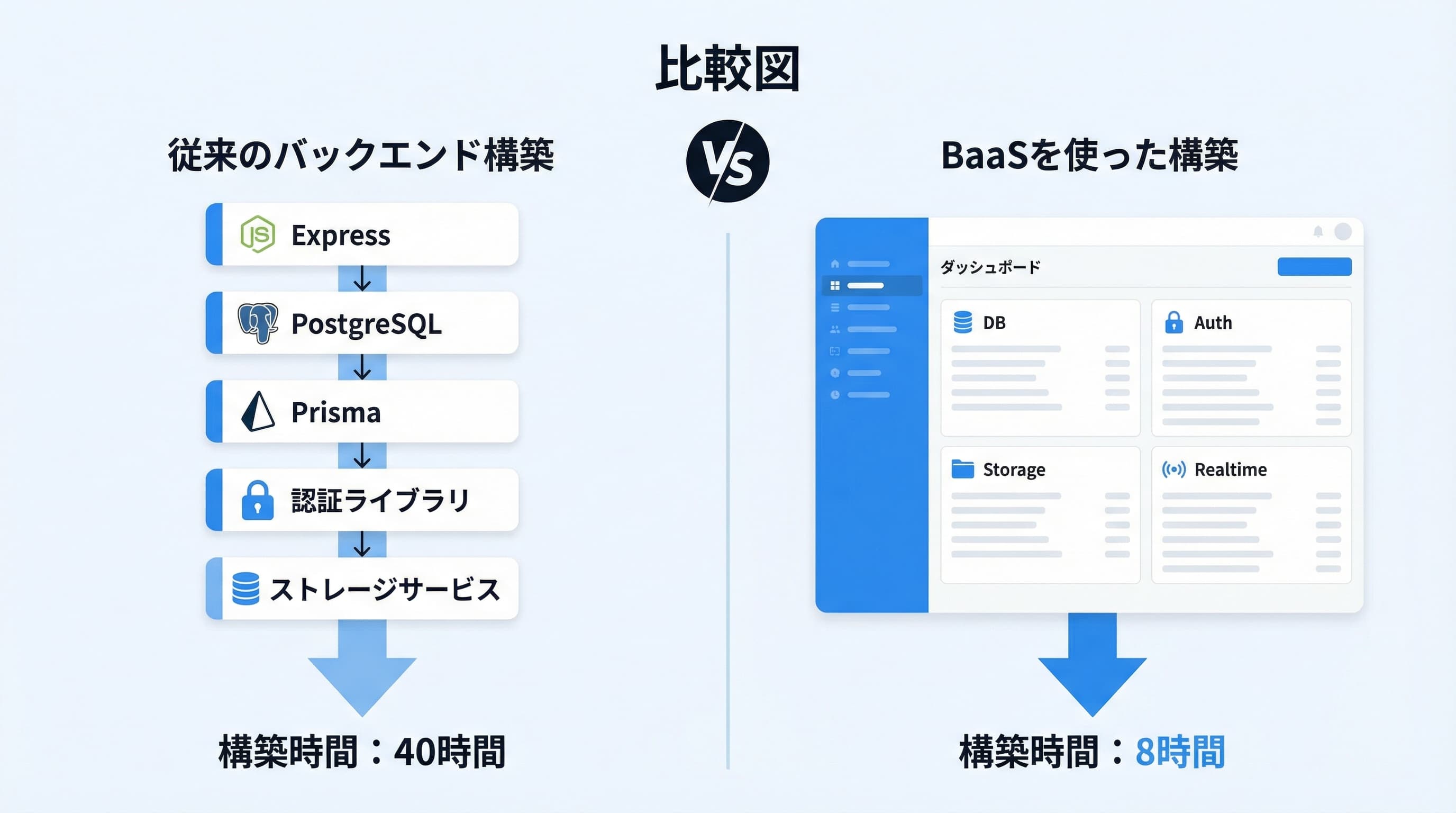 Supabase vs Firebase vs 他のBaaS比較図