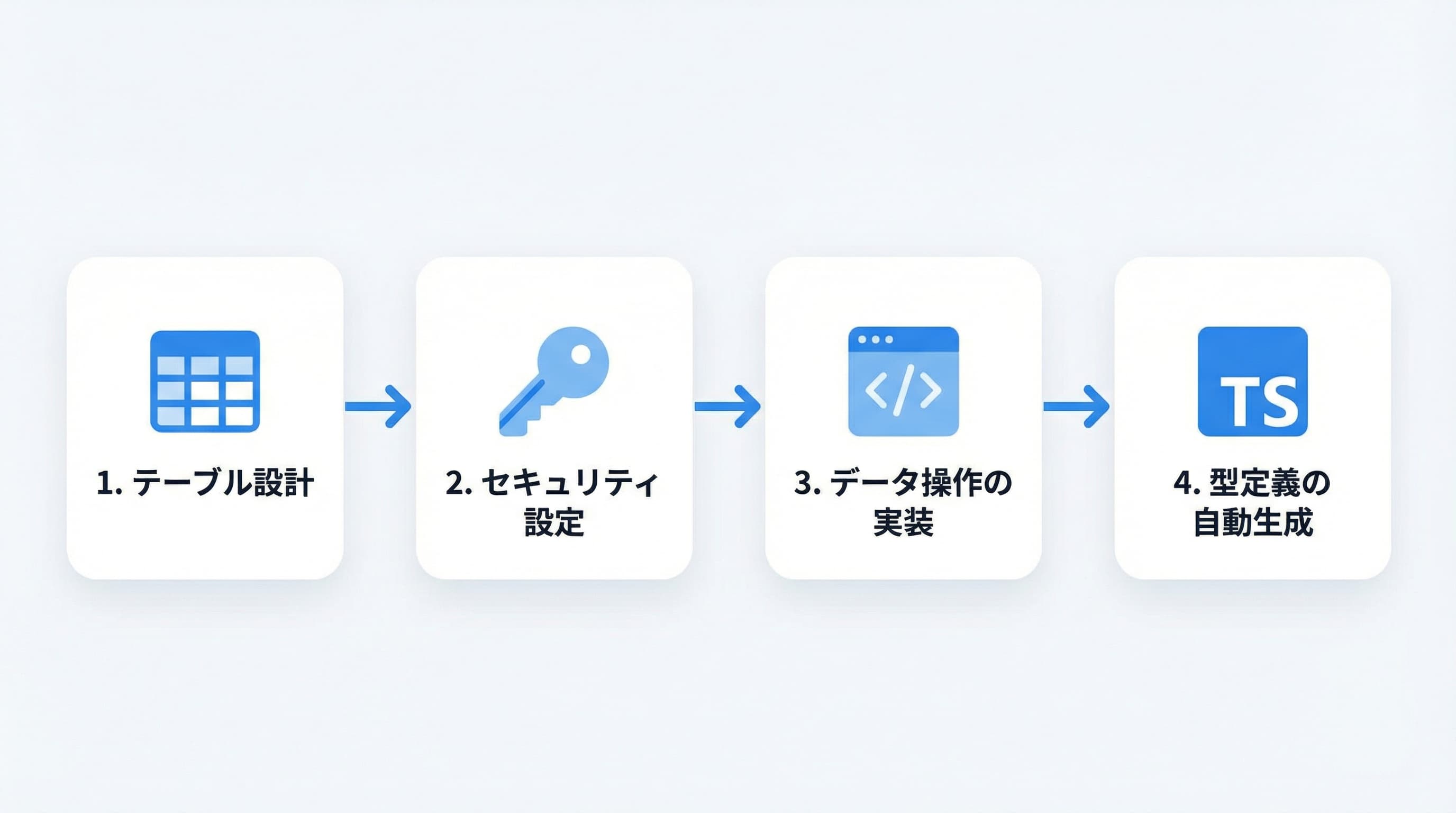 Supabaseデータベース操作のフロー図