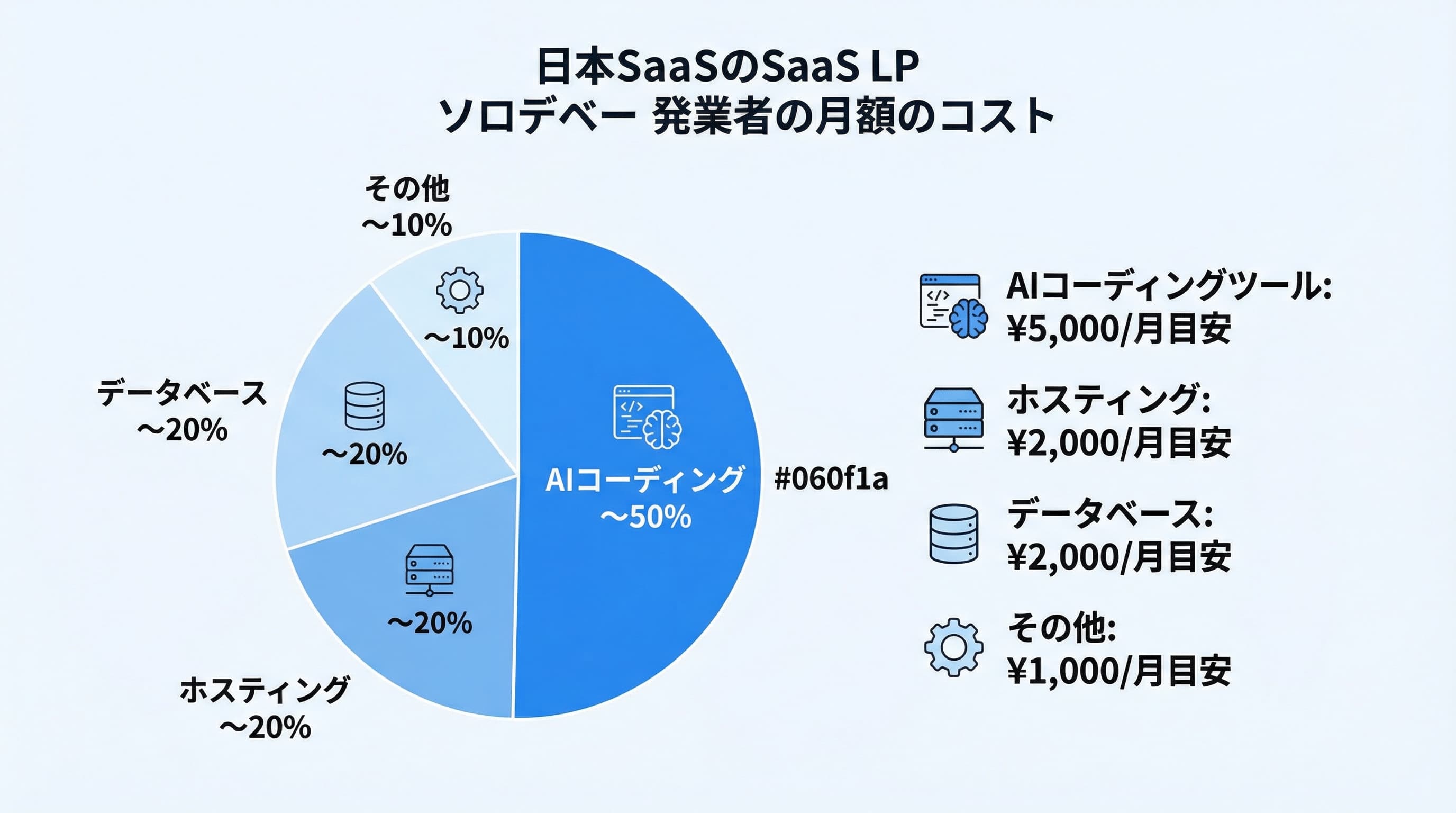 個人開発者の月額コスト内訳イメージ