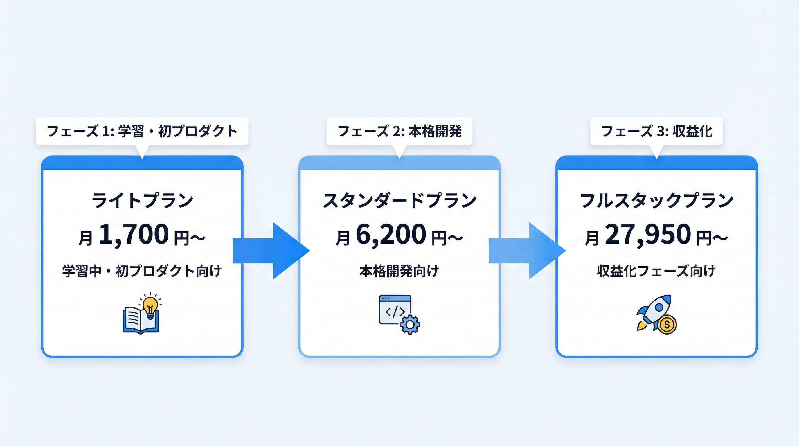 フェーズ別おすすめプランの比較