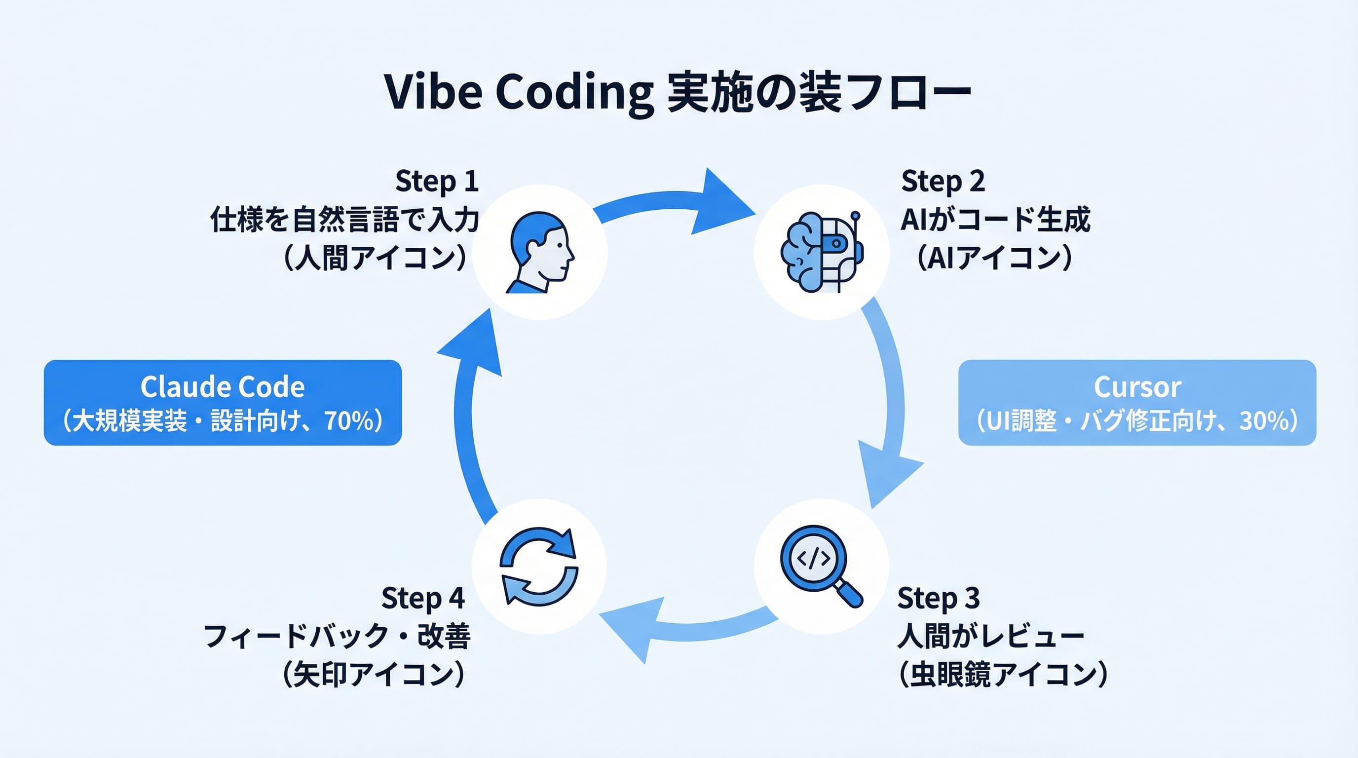 バイブコーディングによる実装フローの図解