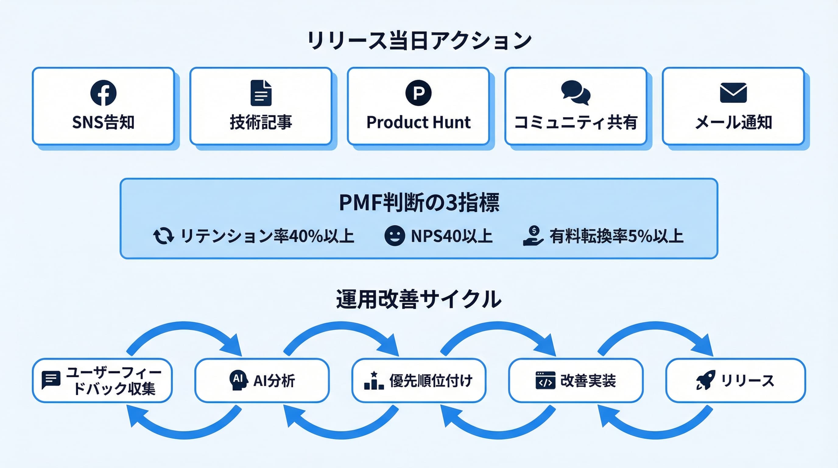 リリース後のマーケティング・運用改善フロー