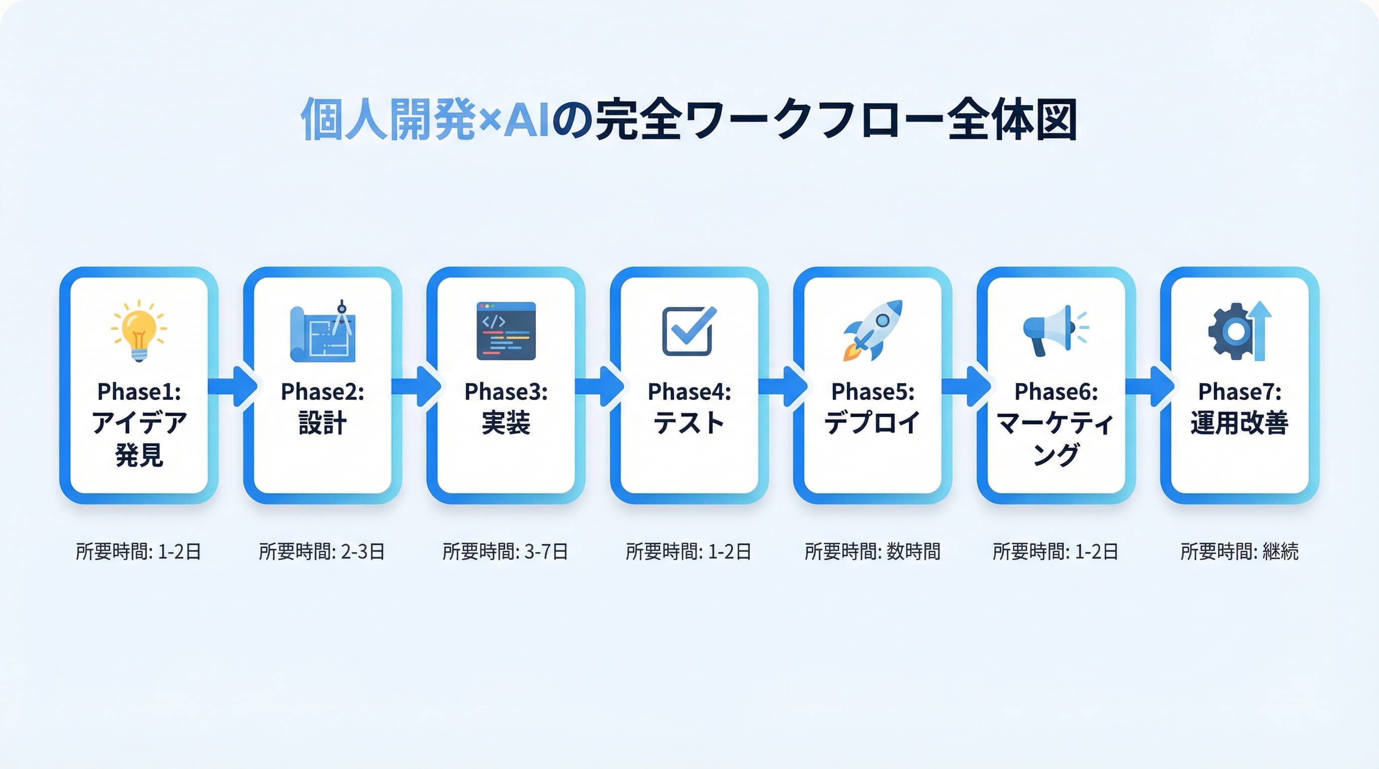 個人開発×AIワークフローの7フェーズ全体図