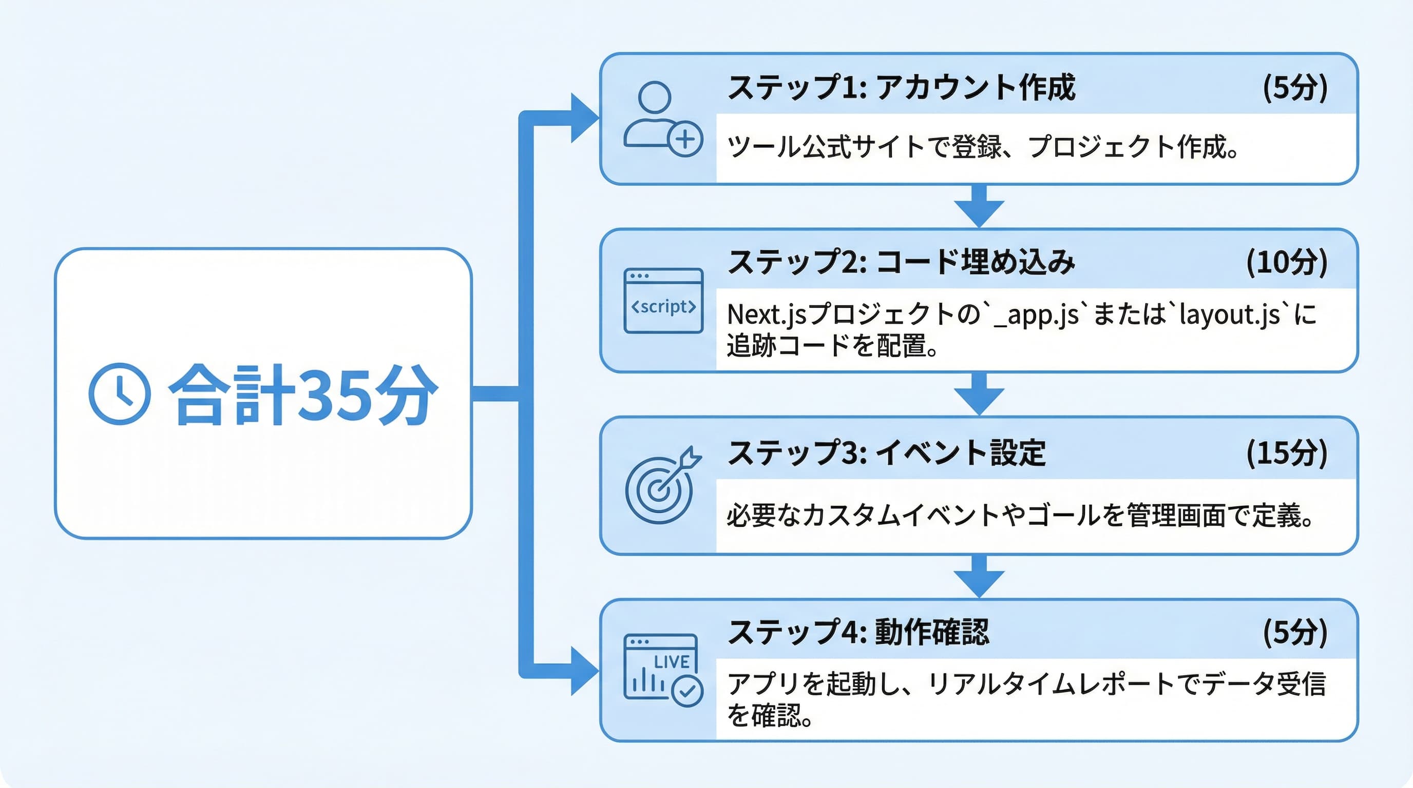 GA4の導入から初期設定までの全体フロー図