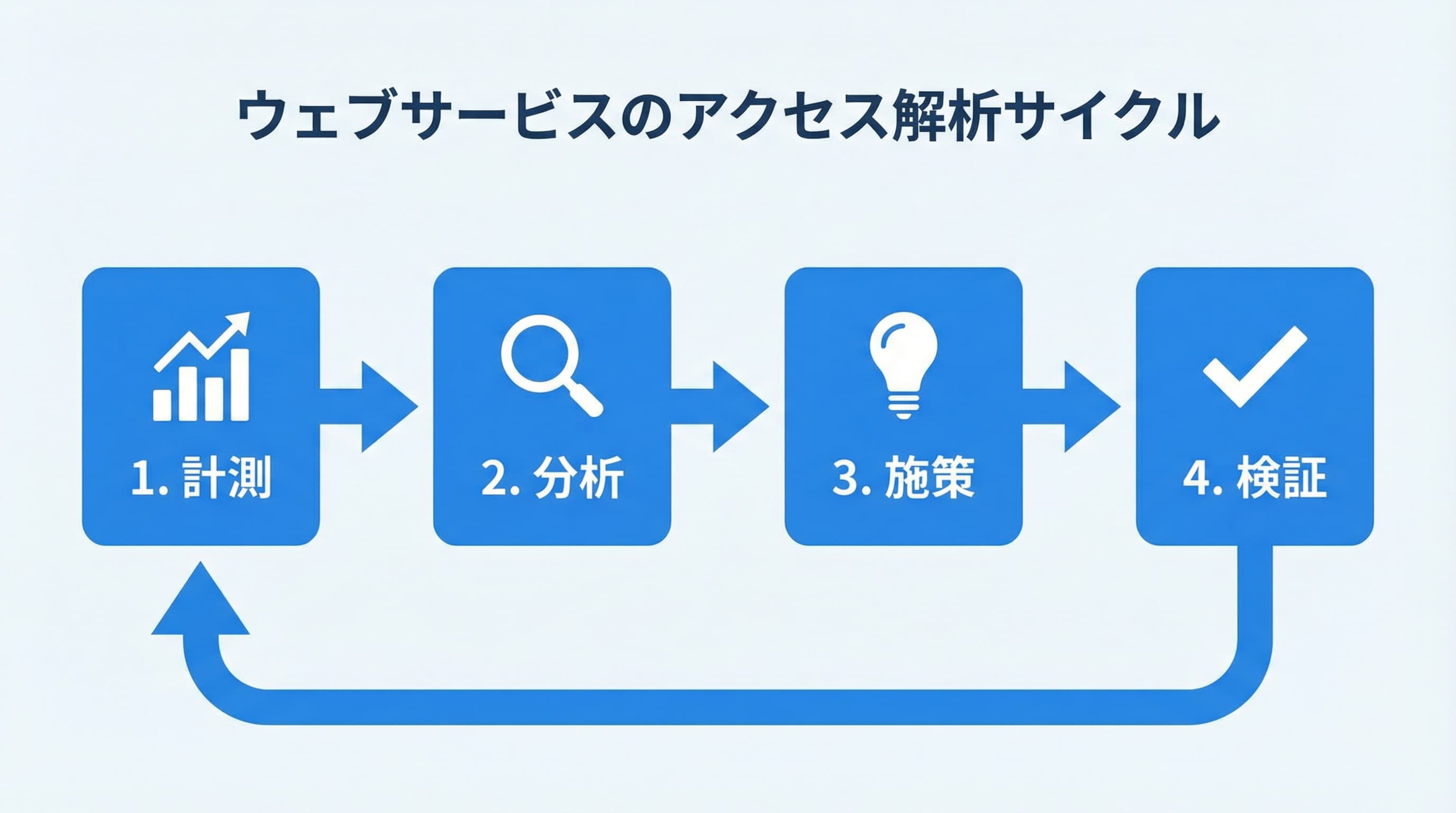 個人開発のデータドリブン改善サイクル図解