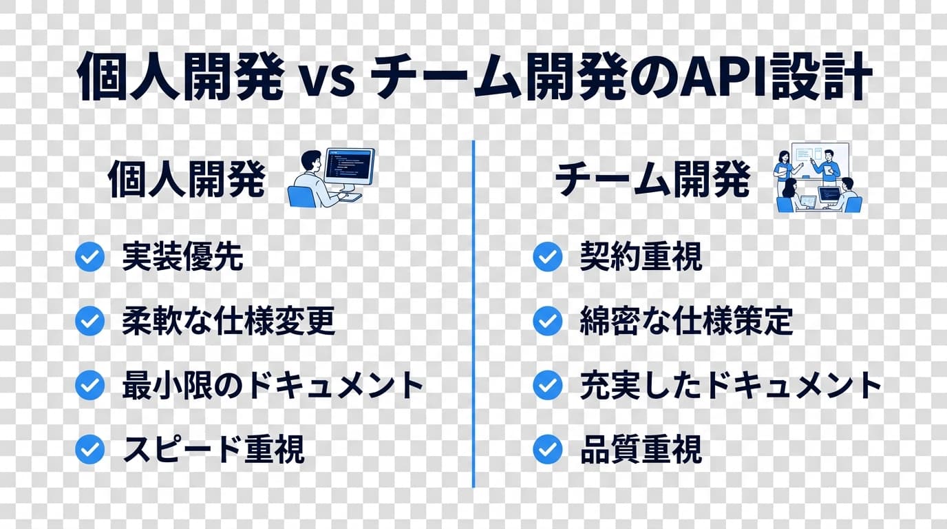 個人開発とチーム開発のAPI設計アプローチの比較図