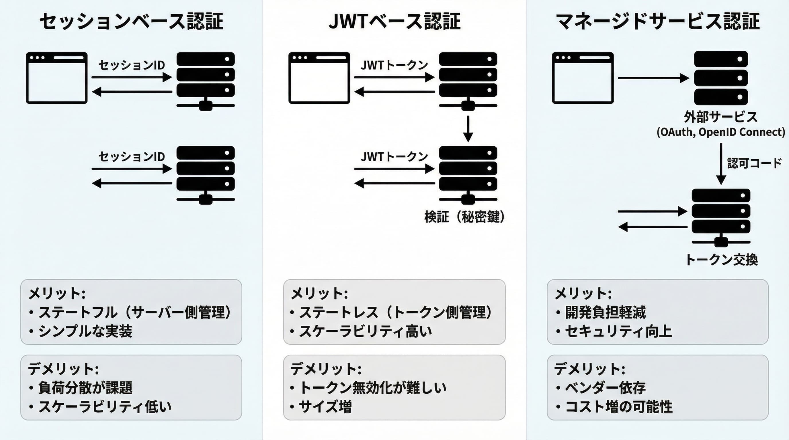 認証方式の比較フロー図:セッションベース、JWTベース、マネージドサービスの処理の流れを視覚化