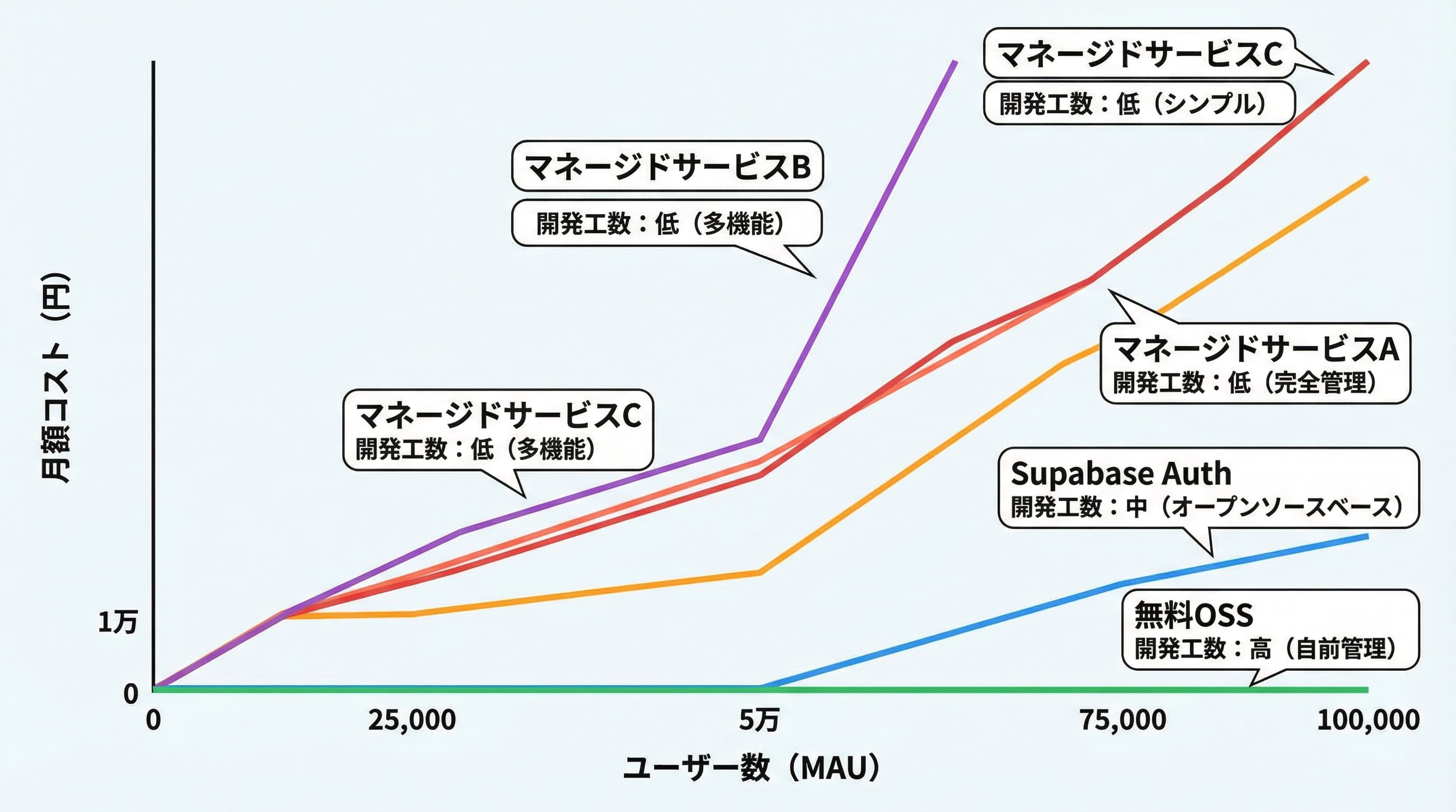 認証ライブラリのコスト比較図:開発コストと運用コストの総合比較