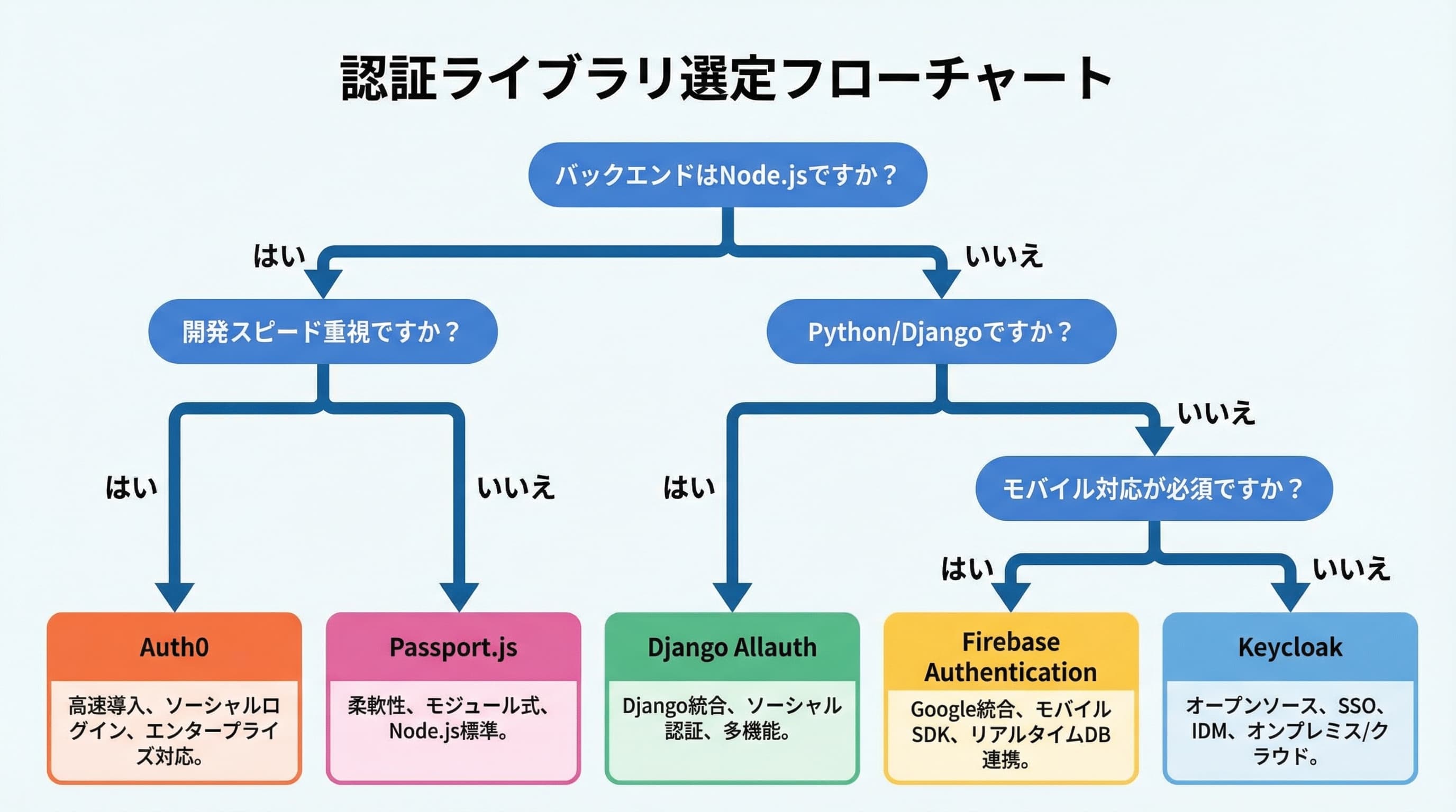 認証ライブラリ選定フローチャート:個人開発の要件に応じた最適な認証ライブラリの選び方