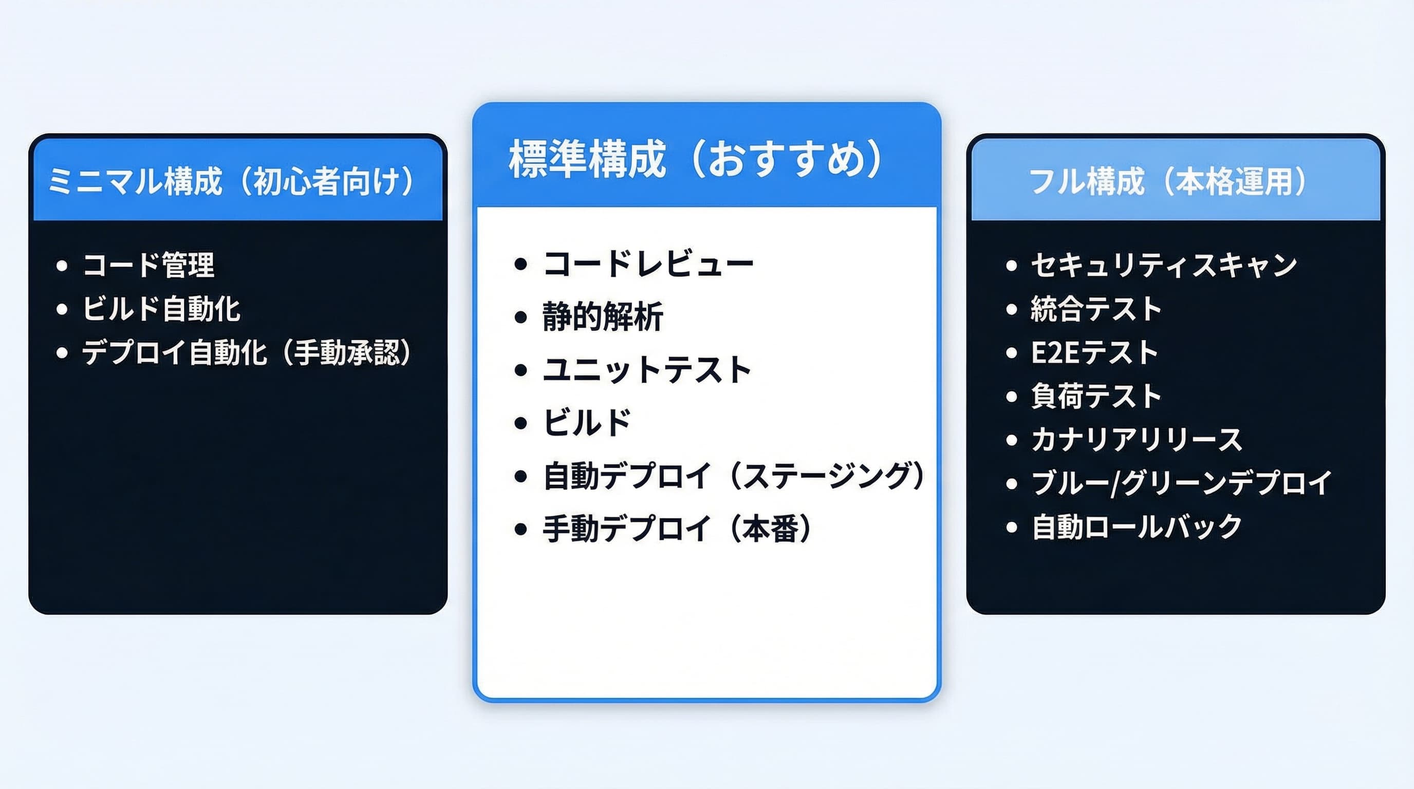 CI/CDパイプライン設計パターンの比較 — ミニマル・標準・フルの3段階