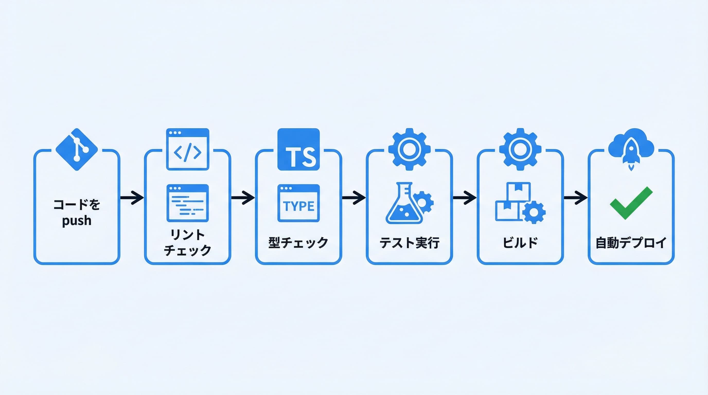 CI/CDパイプラインの全体像 — コードのpushからデプロイまでの自動化フロー図