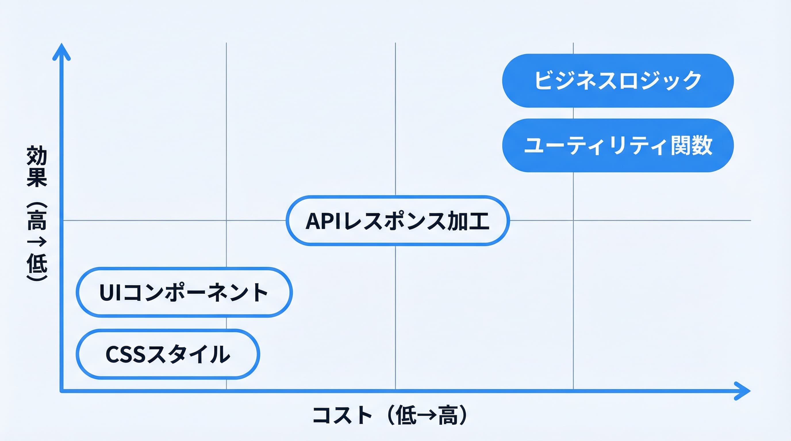 個人開発のテスト優先度マトリクス — コストと効果のバランスを視覚化