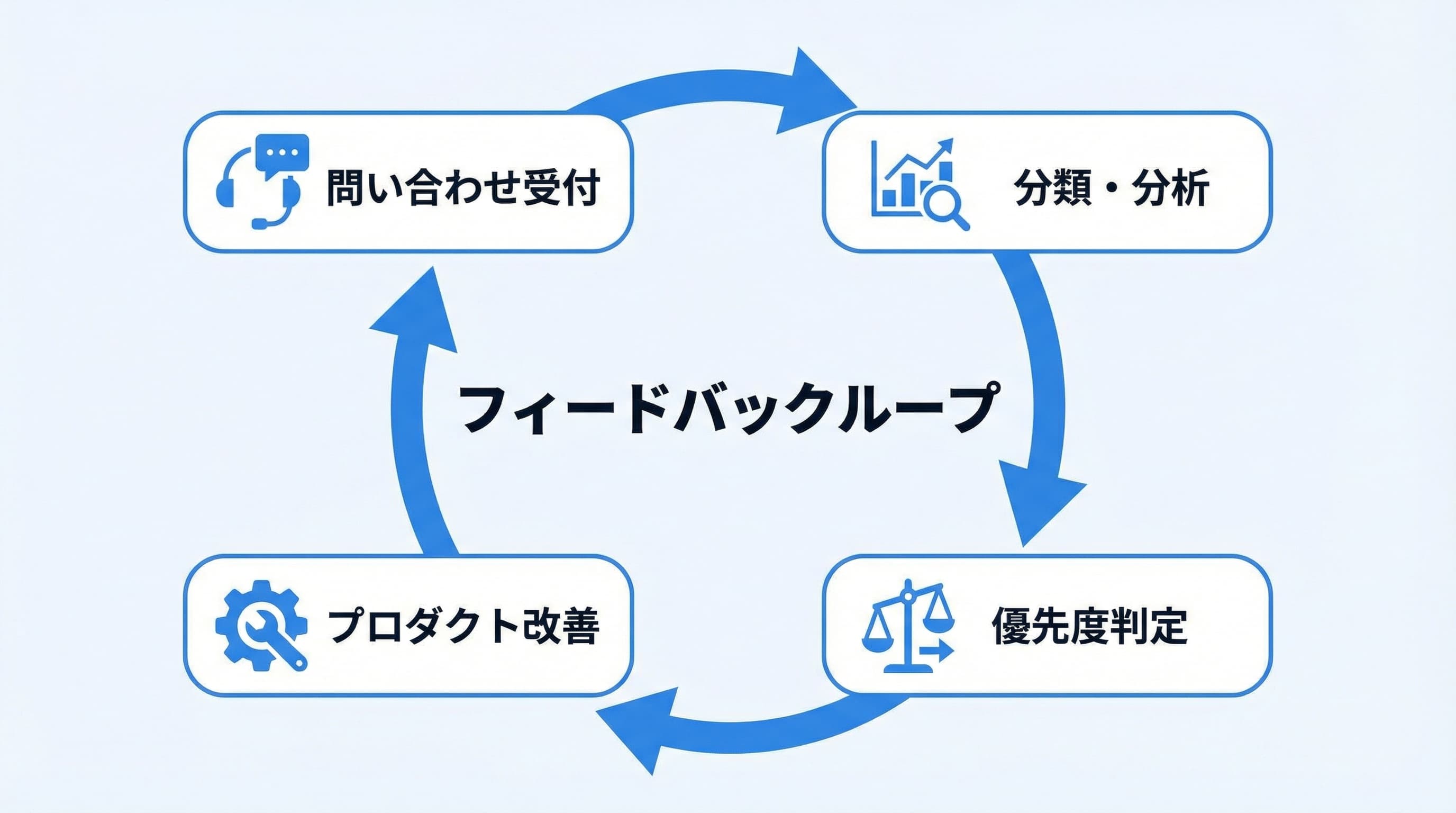 フィードバックループ — 問い合わせ受付・分類分析・優先度判定・プロダクト改善