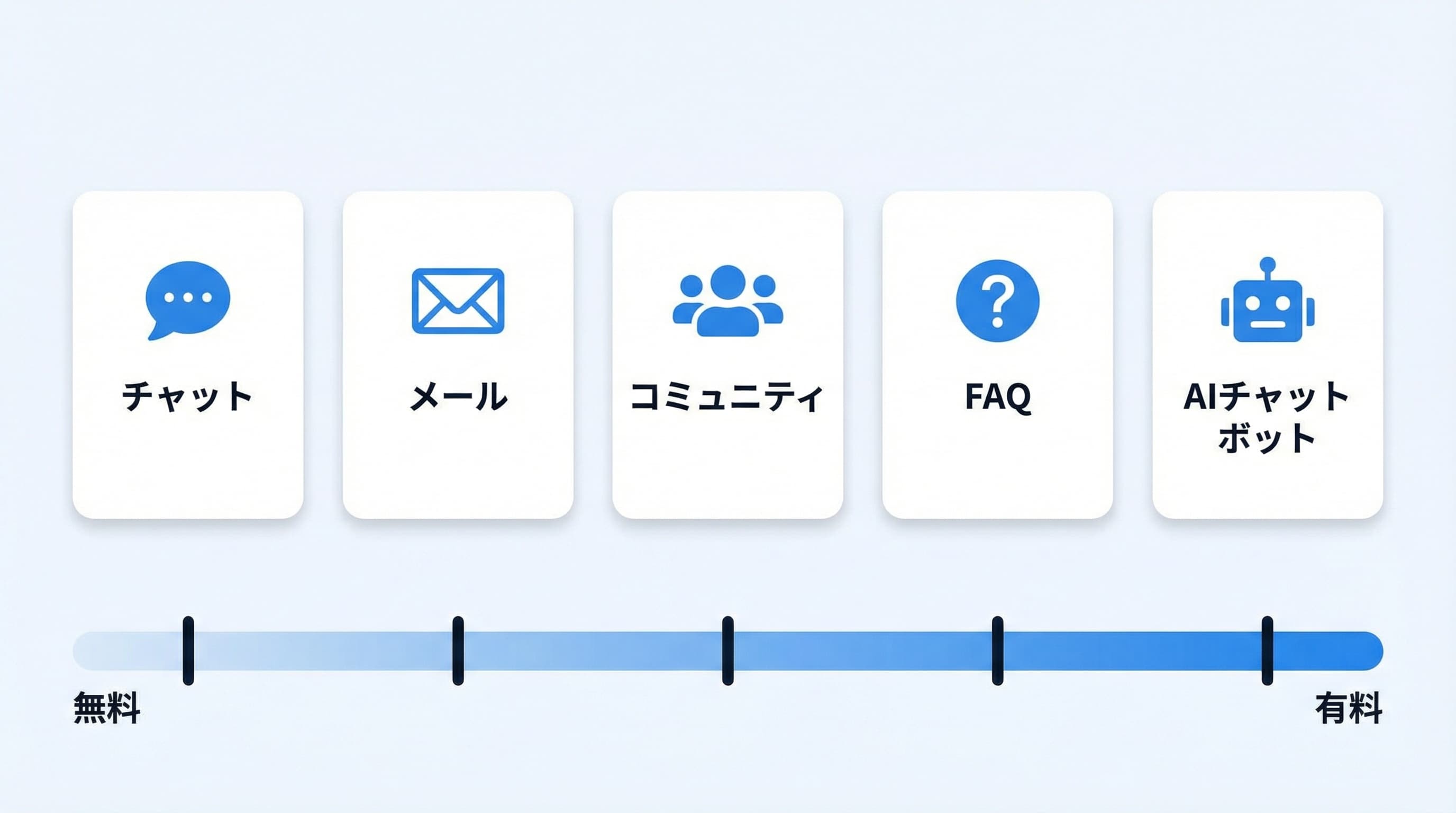カスタマーサポートツール比較 — チャット・メール・コミュニティ・FAQ・AIチャットボット