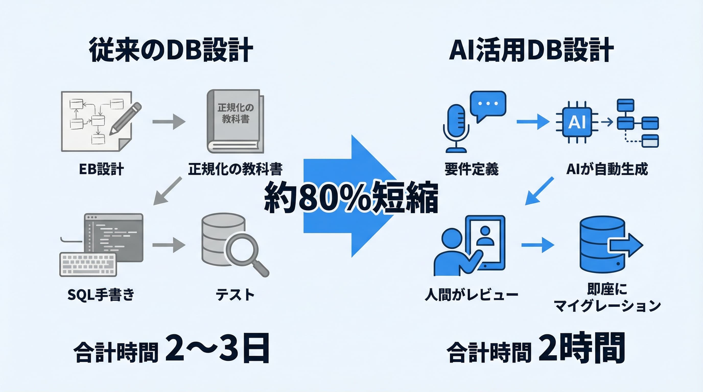 従来のDB設計 vs AI活用DB設計の比較:従来は数日かかる工程がAI活用で2時間に短縮