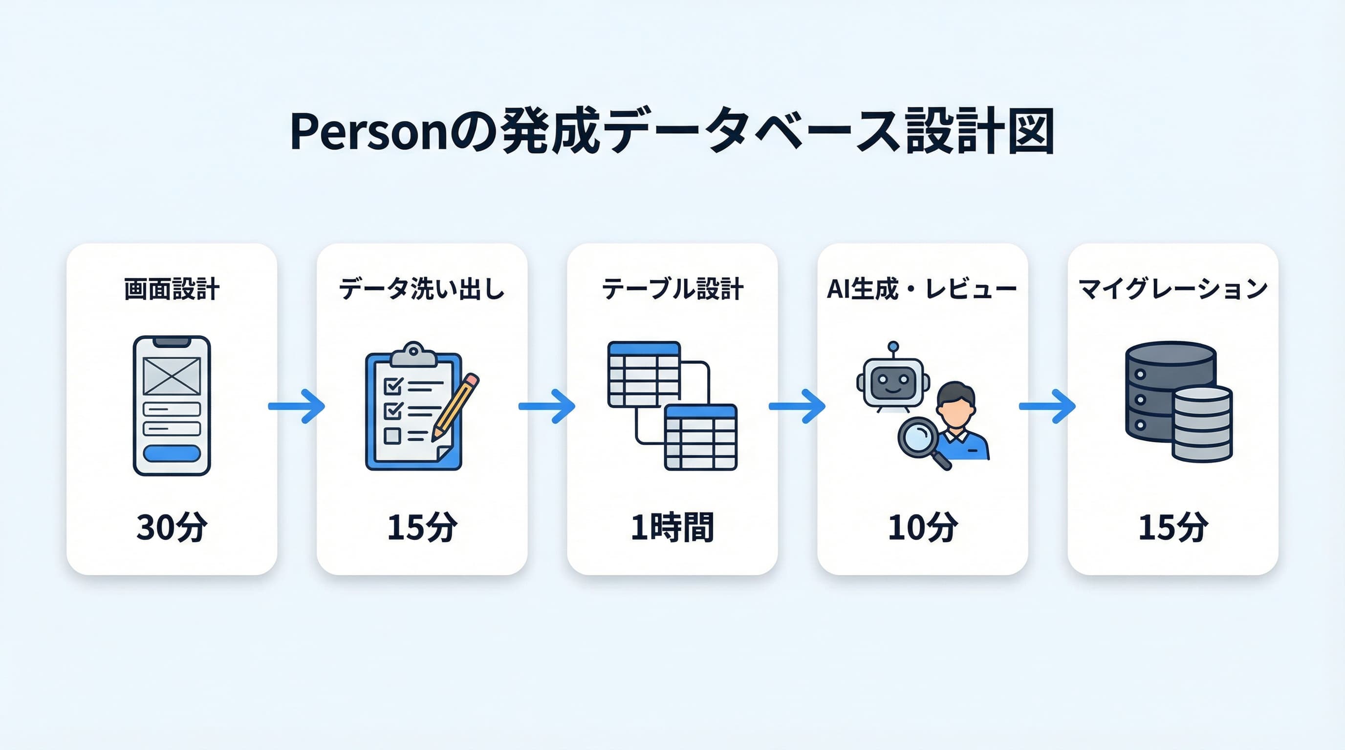個人開発のデータベース設計ワークフロー:画面設計→データ洗い出し→テーブル設計→AI生成→レビュー→マイグレーション