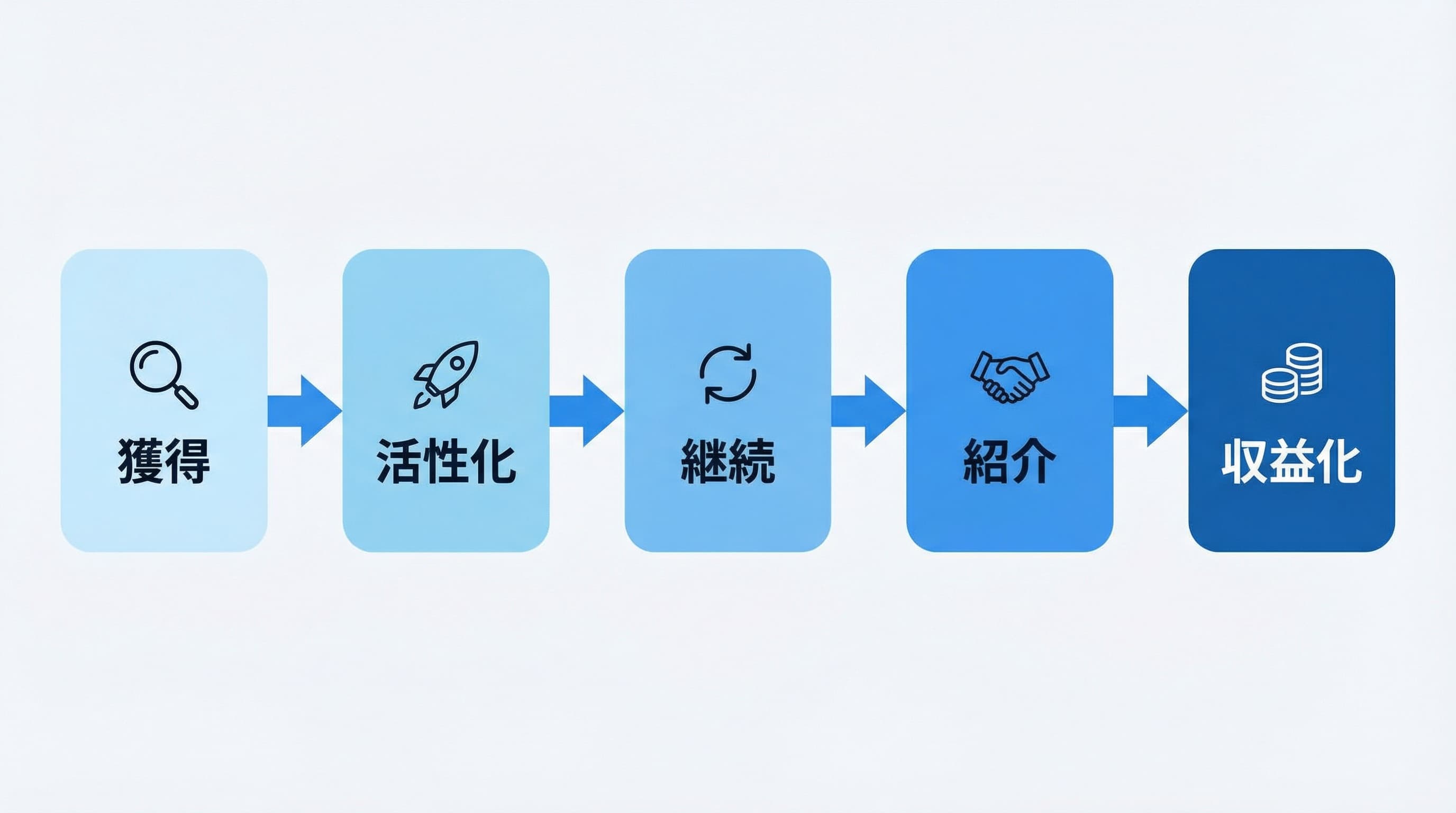 AARRRモデルの5段階を示す図解:獲得→活性化→継続→紹介→収益化