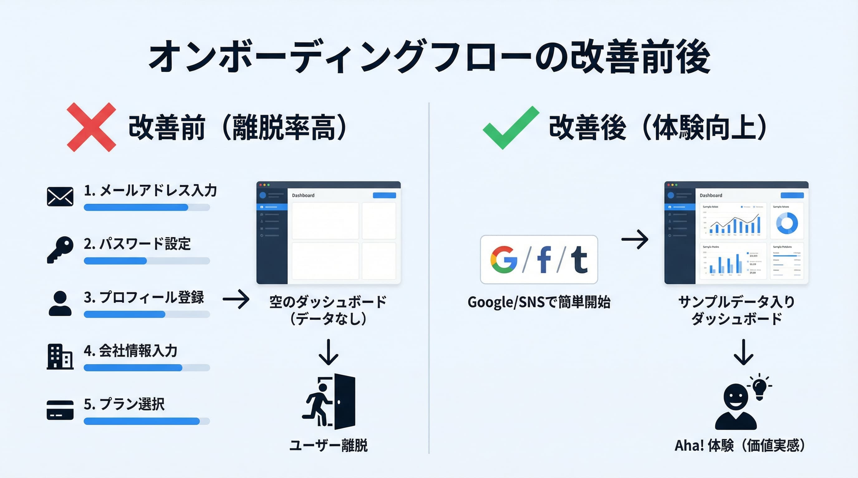 オンボーディングフローの改善前後を比較する図解