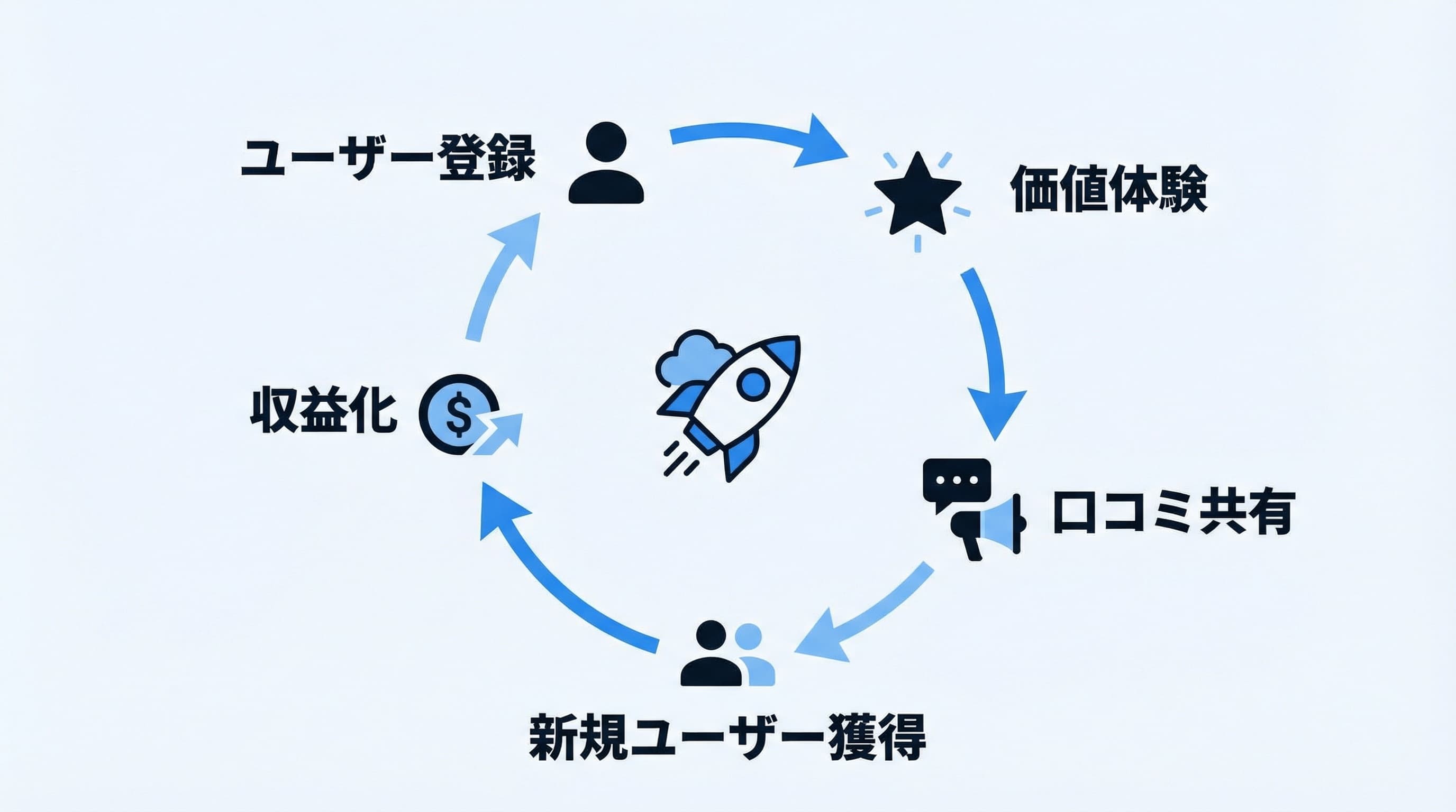 口コミと収益化の仕組みを示すフロー図