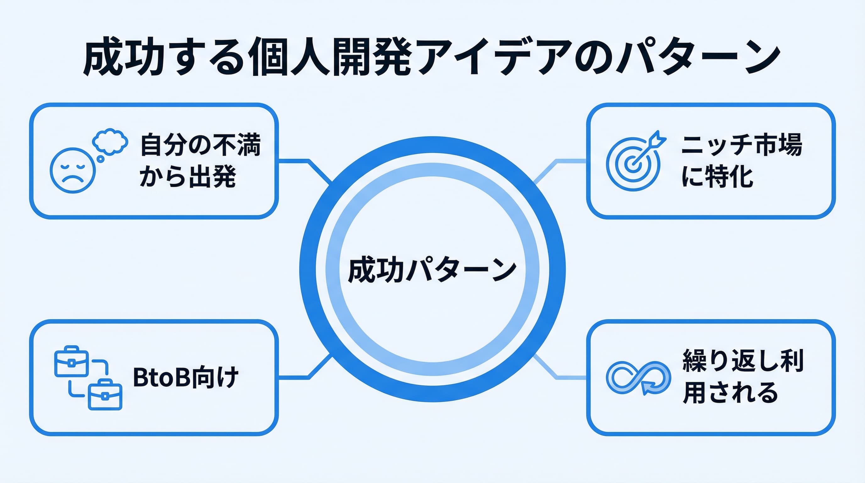 成功する個人開発アイデアのパターン:自分の不満×ニッチ市場×BtoB×繰り返し利用