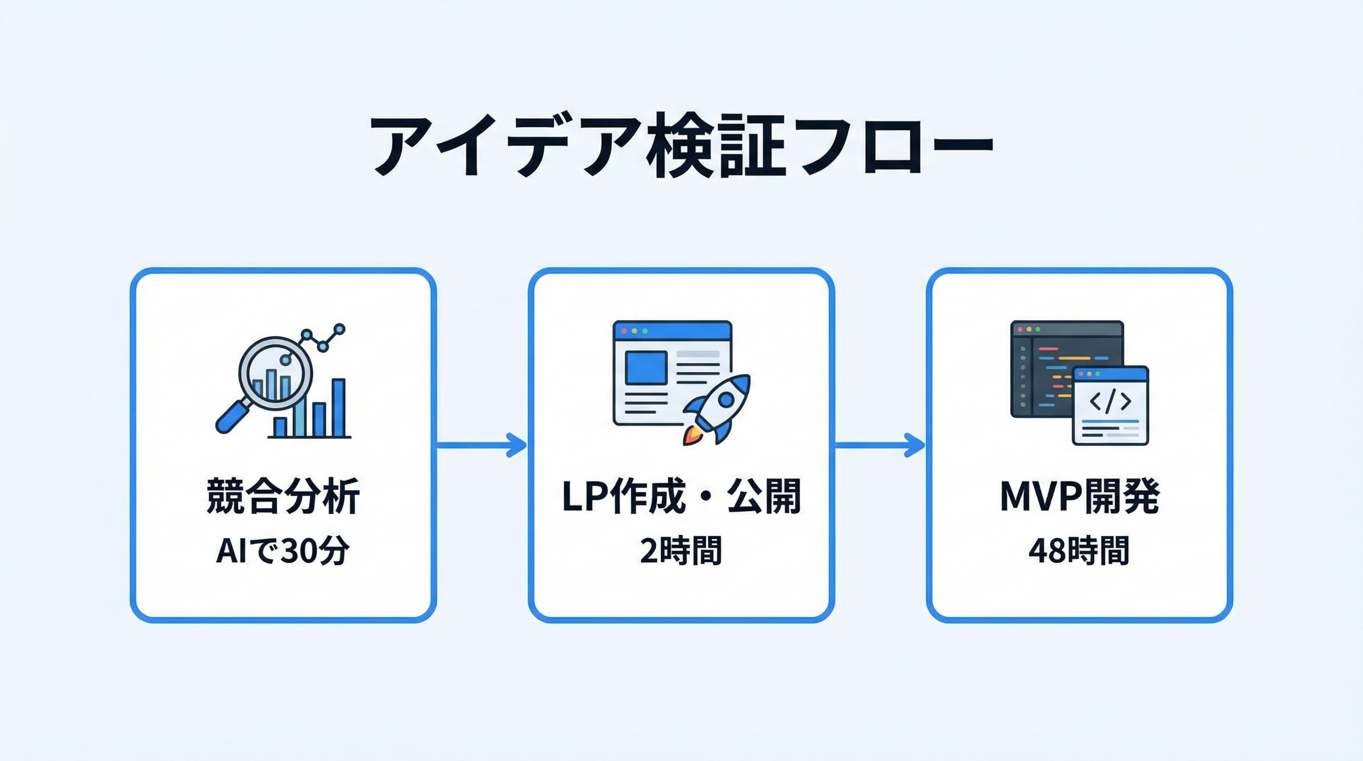 AIツールを使ったアイデア検証フロー:競合分析30分→LP作成2時間→MVP開発48時間