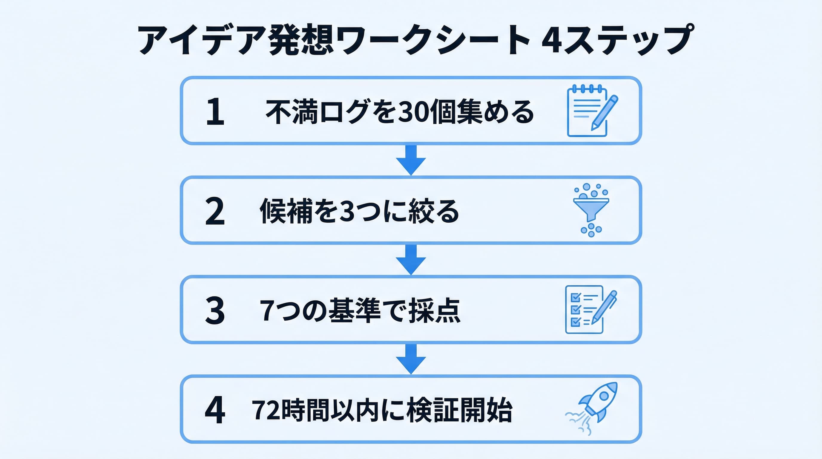アイデア発想ワークシート:不満ログ→候補リスト→7基準採点→検証アクションプランの4ステップ