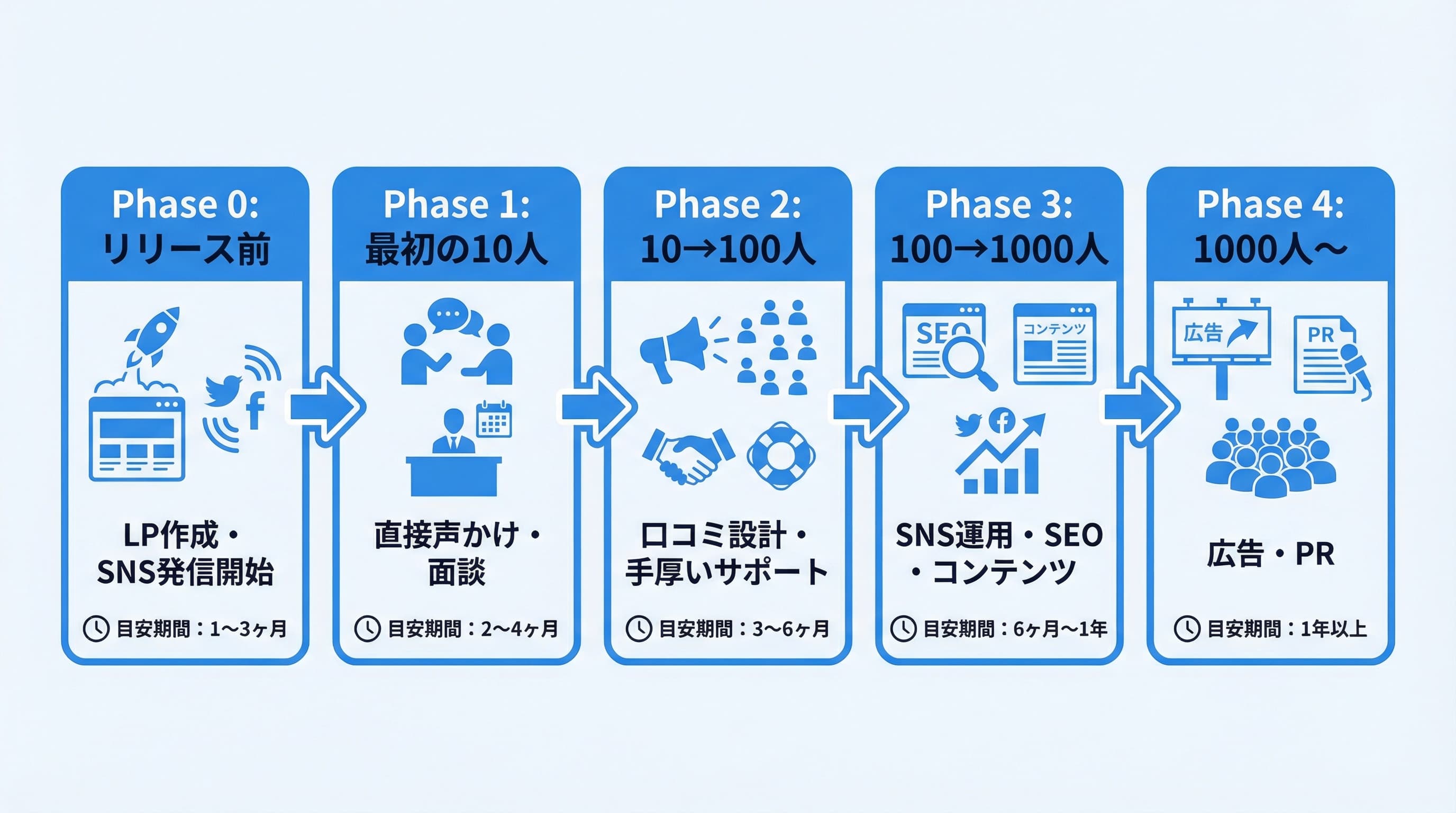個人開発マーケティングのフェーズ別ロードマップ図解