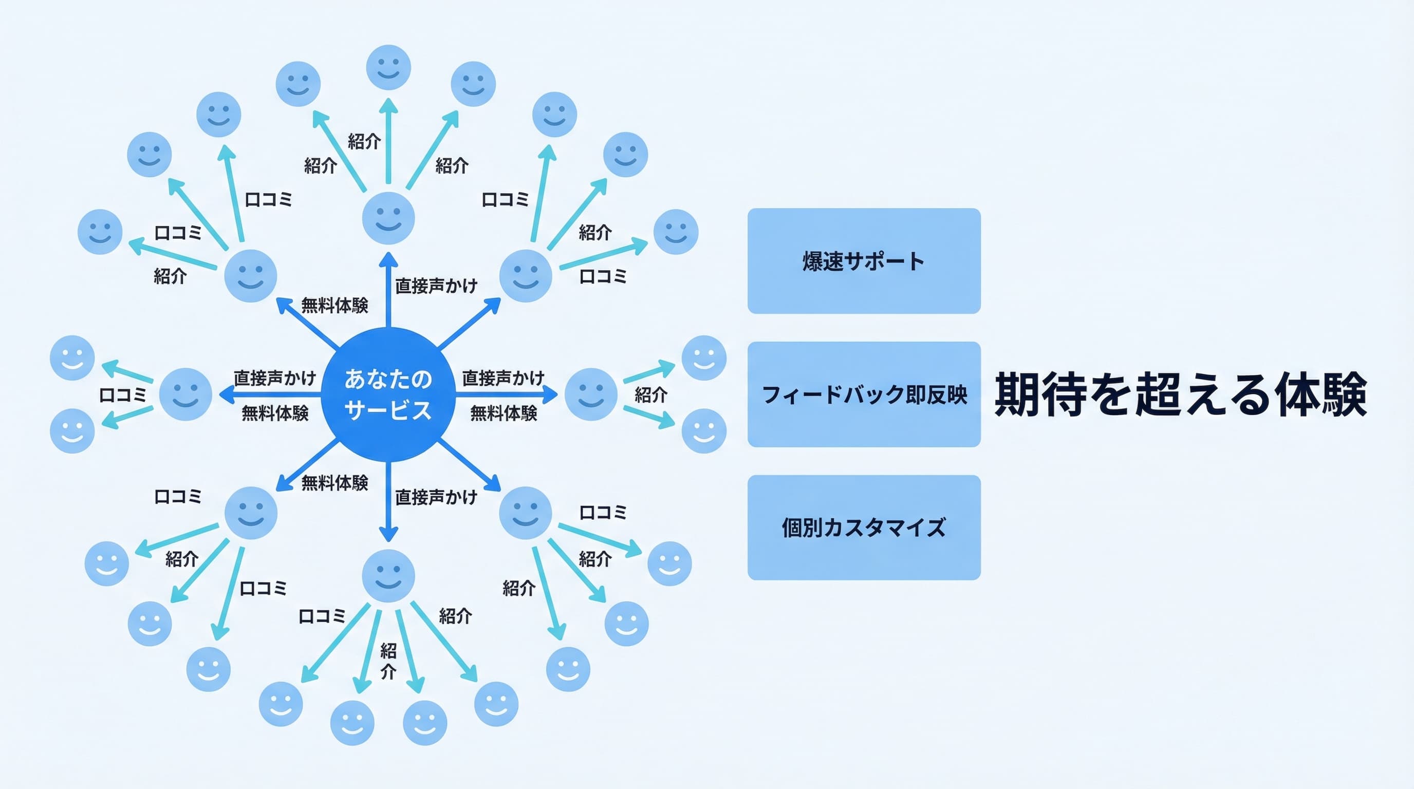 口コミが広がる仕組みの図解