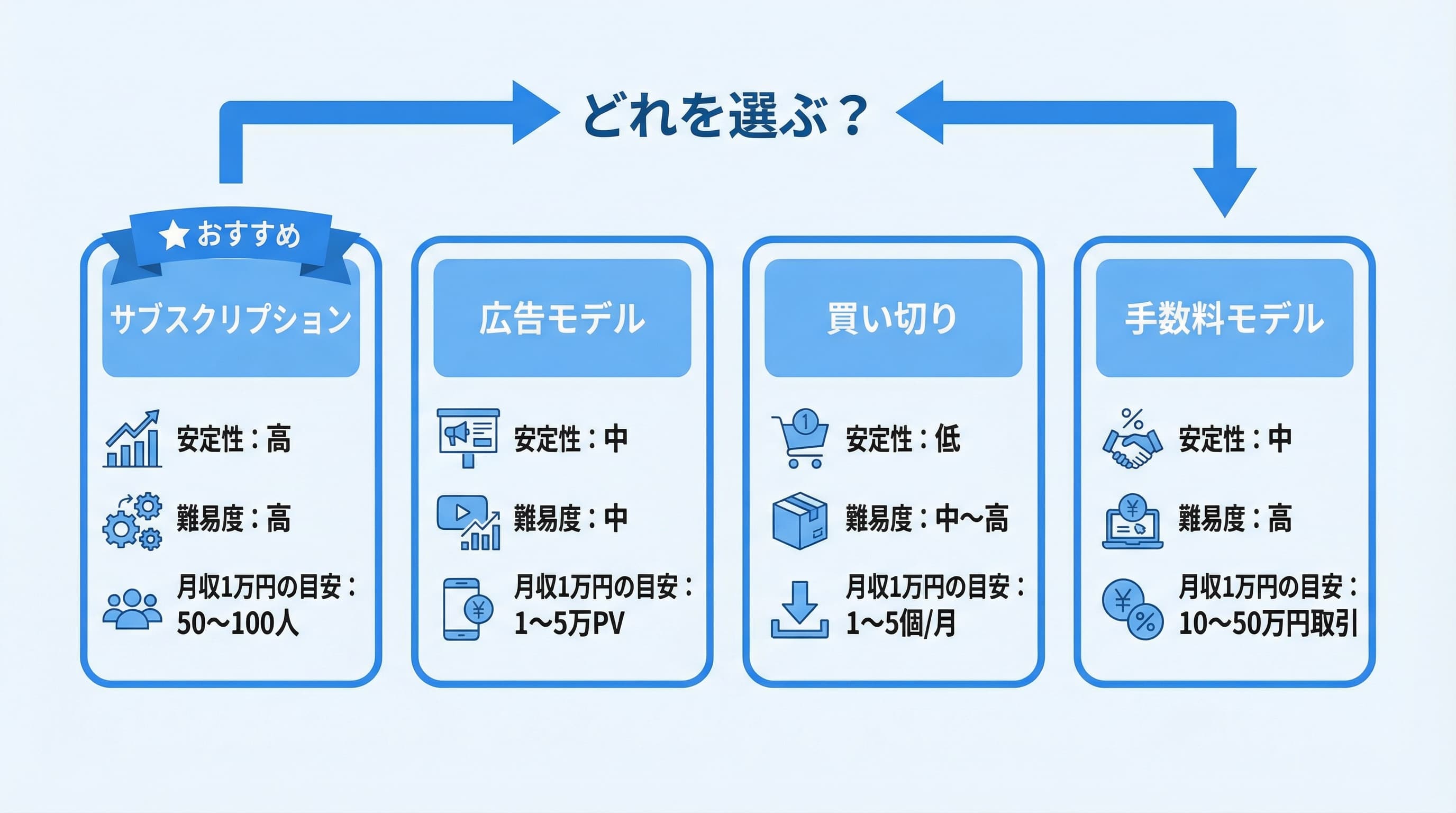 個人開発の4つの収益モデル比較