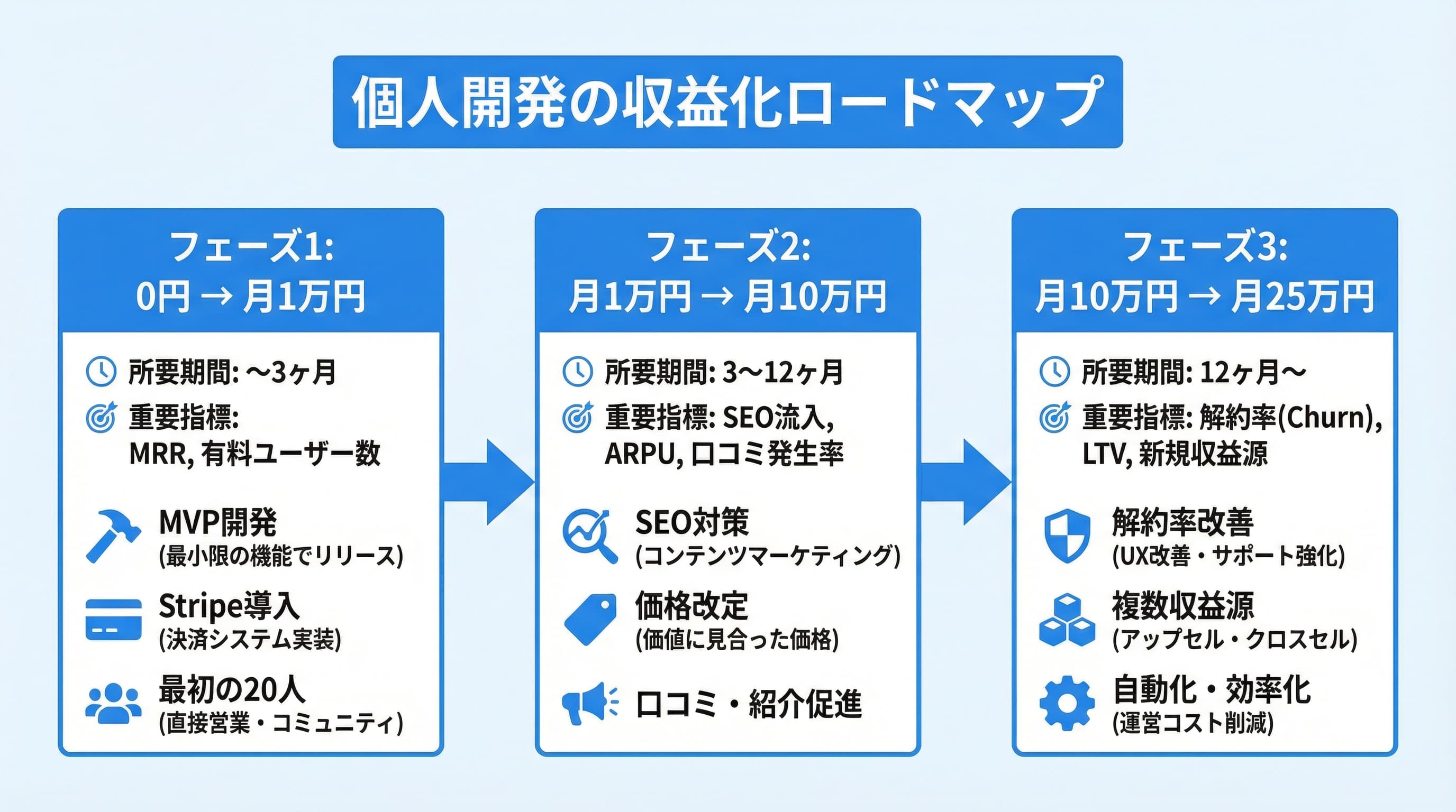 個人開発の収益化ロードマップ:0円から月30万円まで