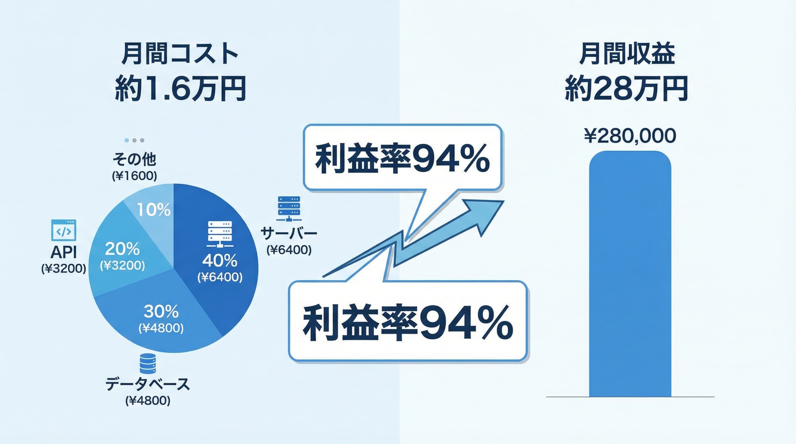 個人開発の月間コストと利益の内訳を示す図解