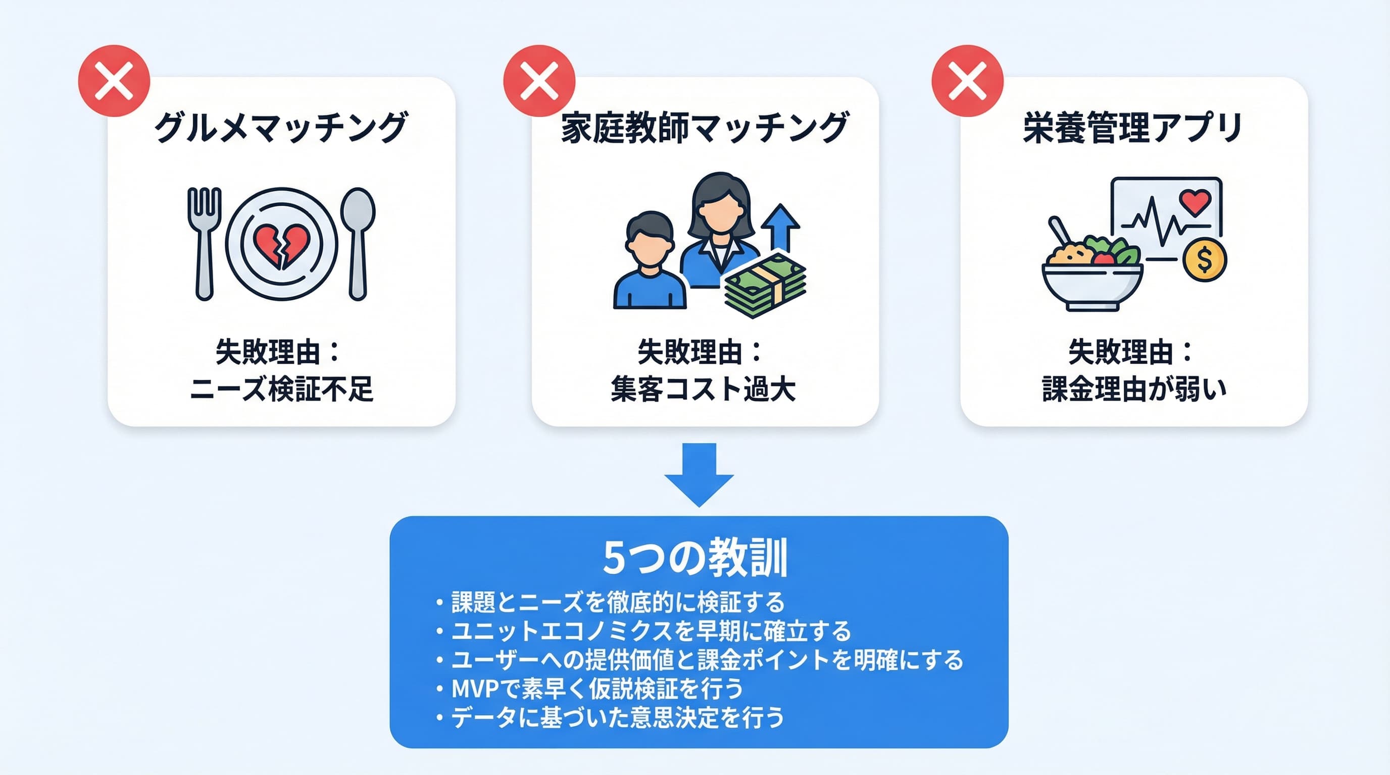 3つの失敗プロダクトと収益0円の時代を示す図解