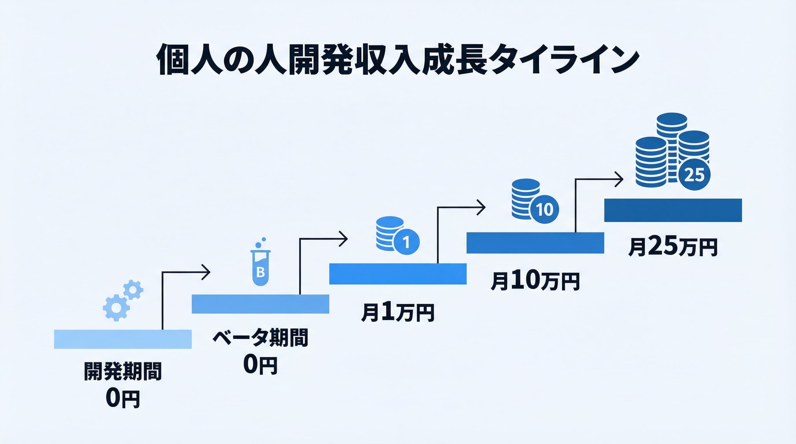 0円から月30万円までの収益成長タイムラインの図解