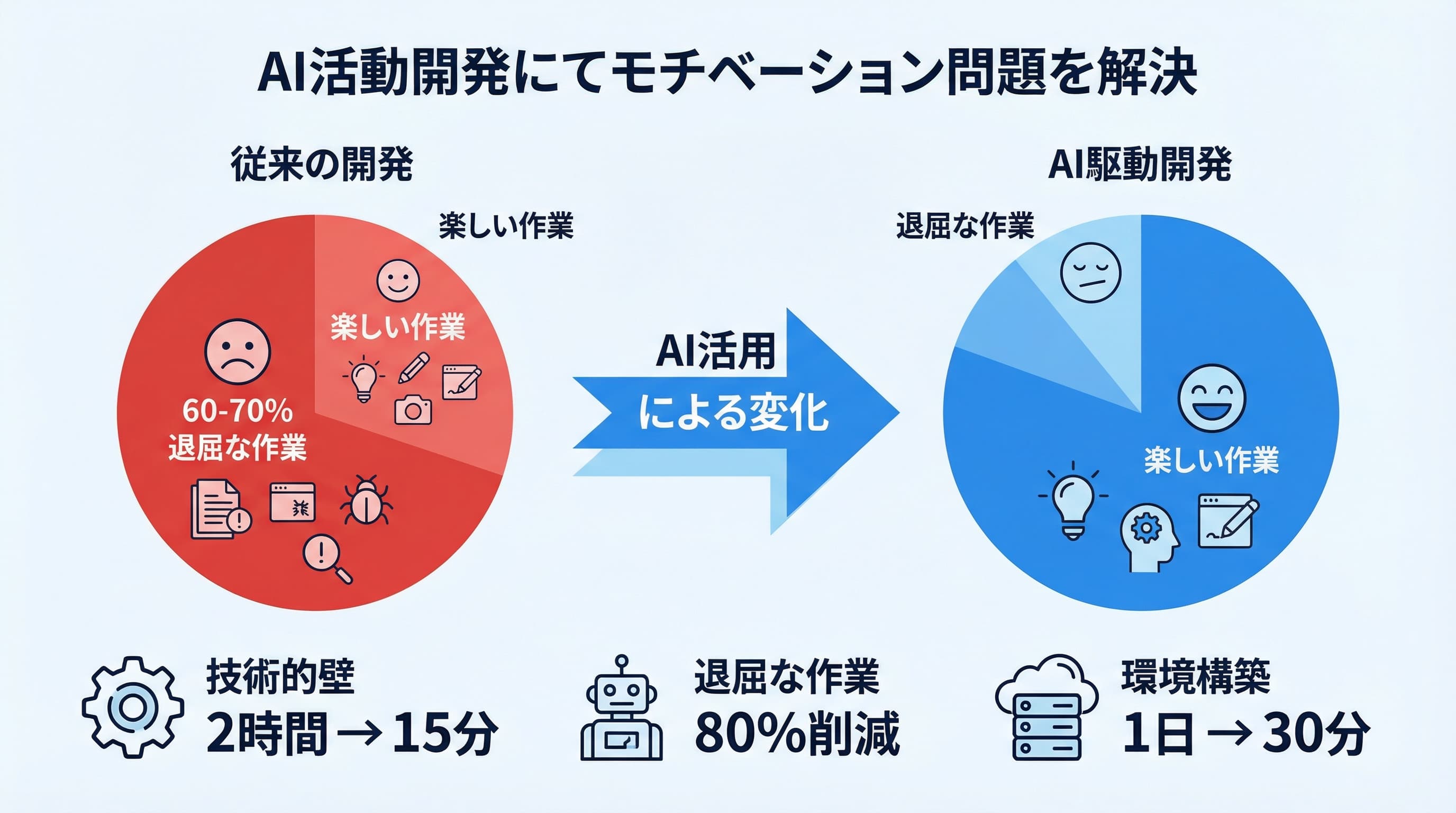 AI駆動開発がモチベーション問題を解決する仕組みの図解