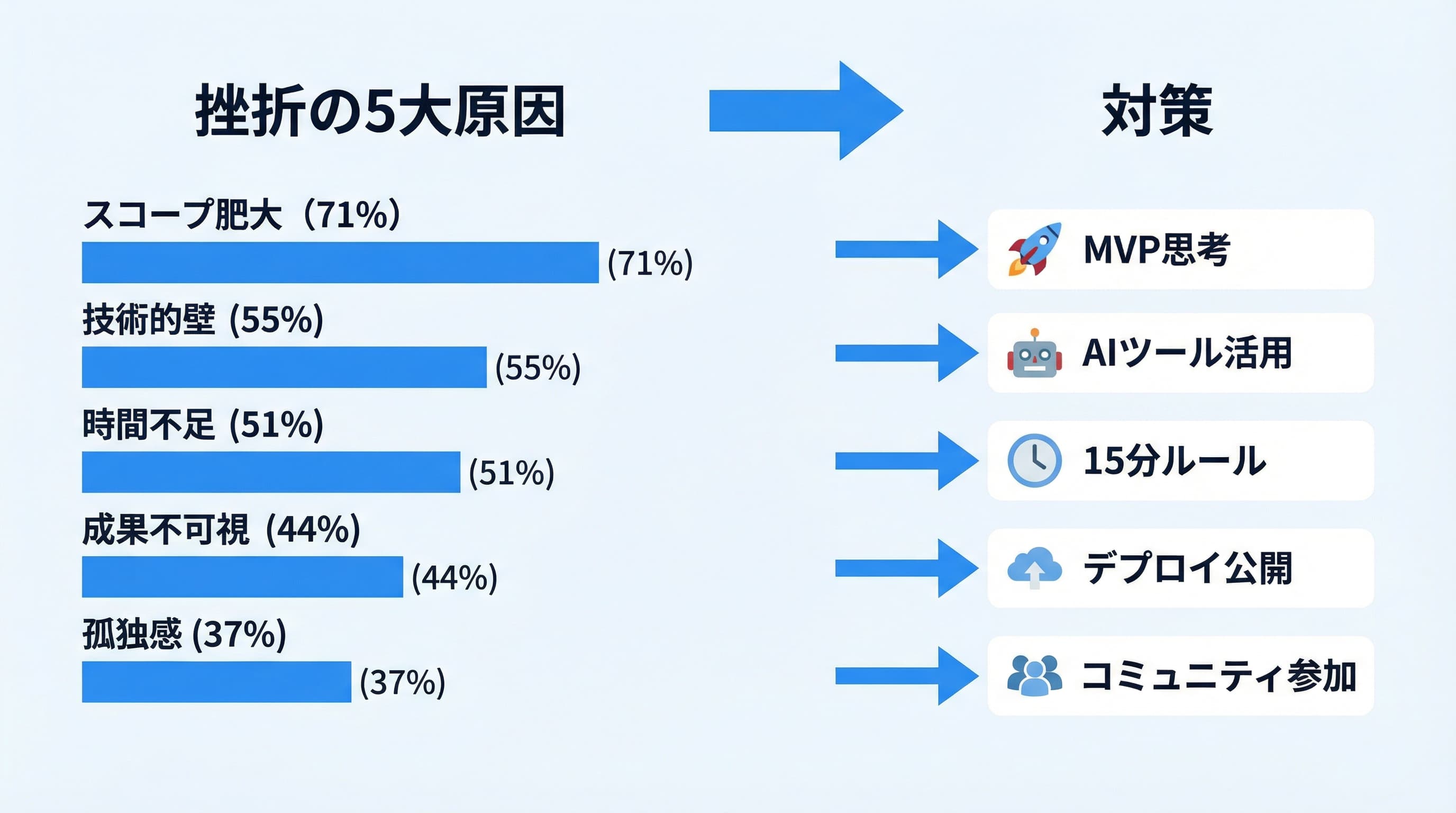 個人開発の挫折パターンと対策の図解