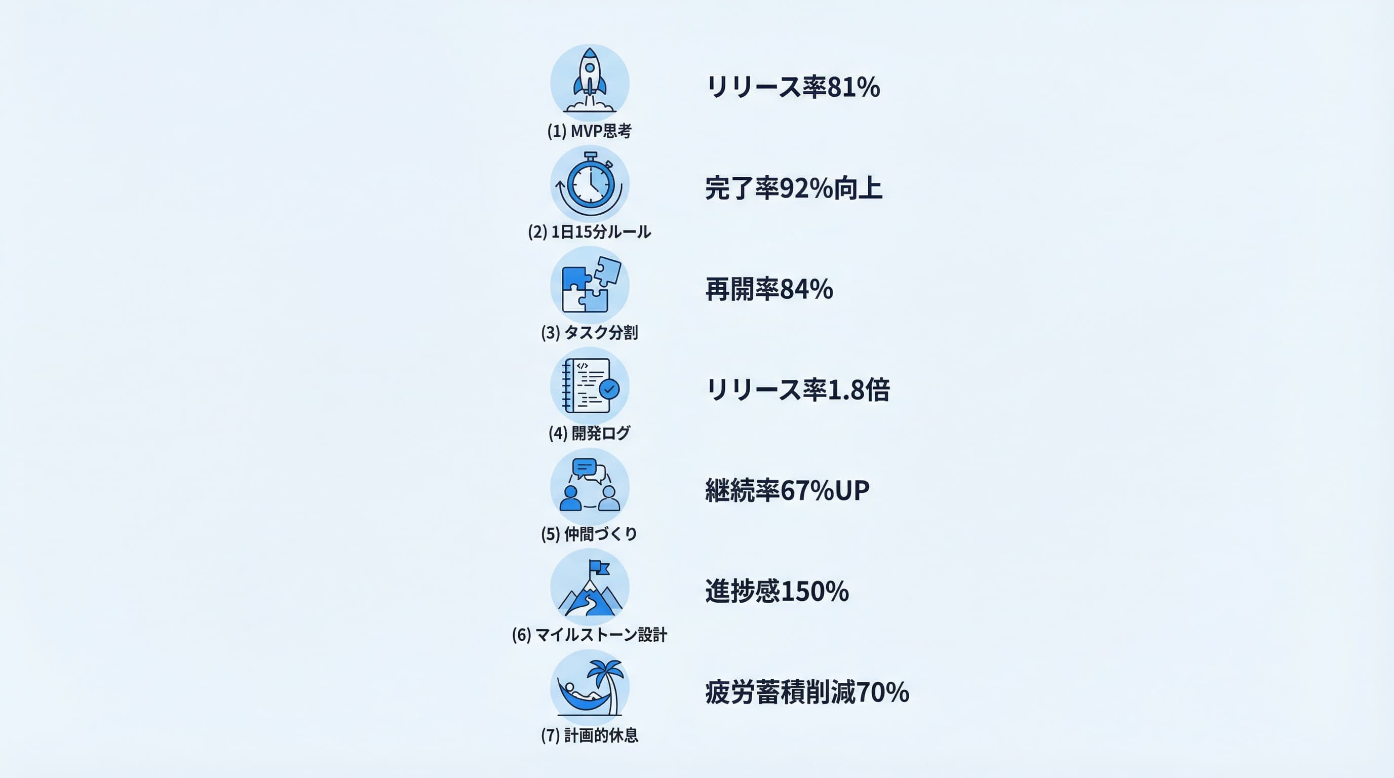 7つのモチベーション管理術のまとめ図解