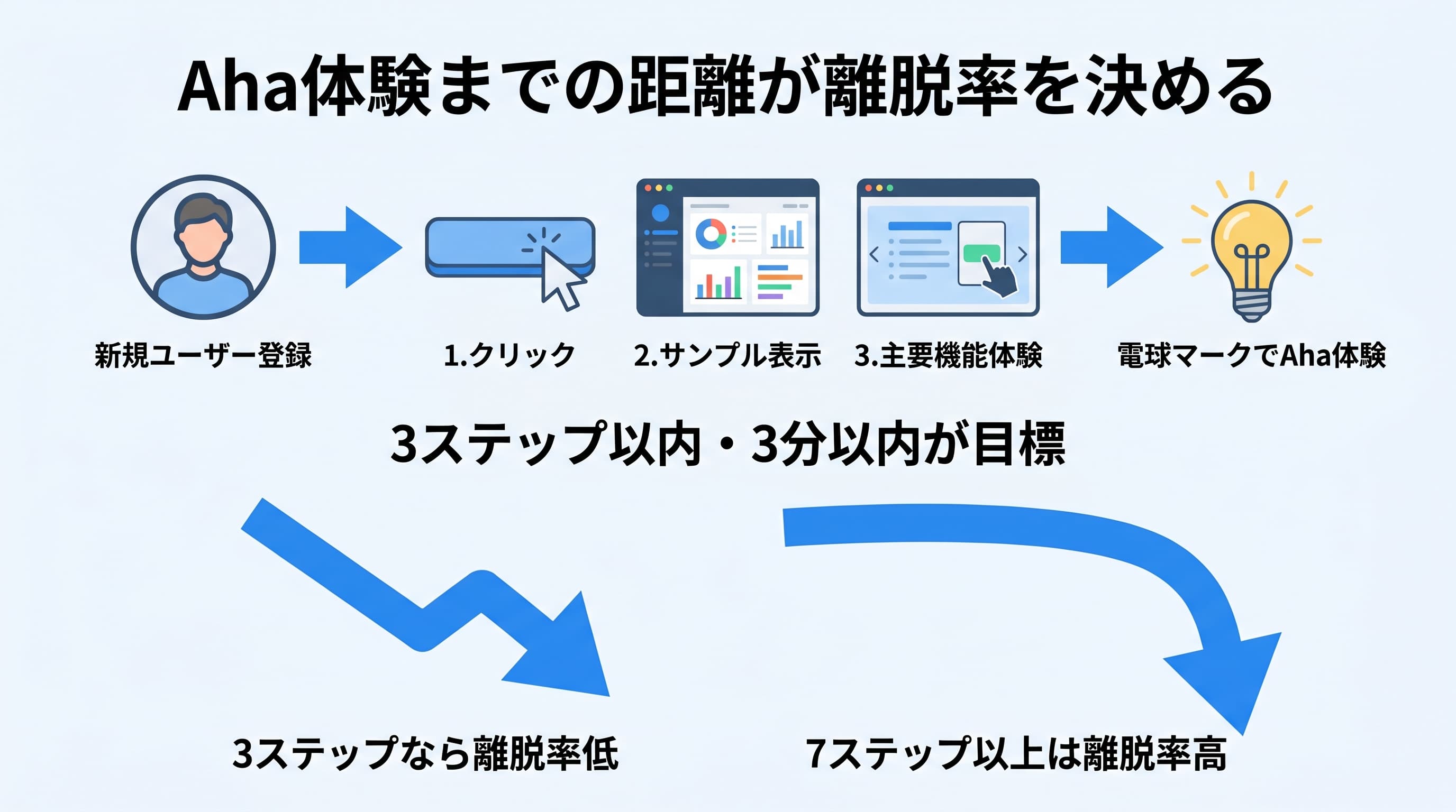 Aha体験までのステップ数と離脱率の関係
