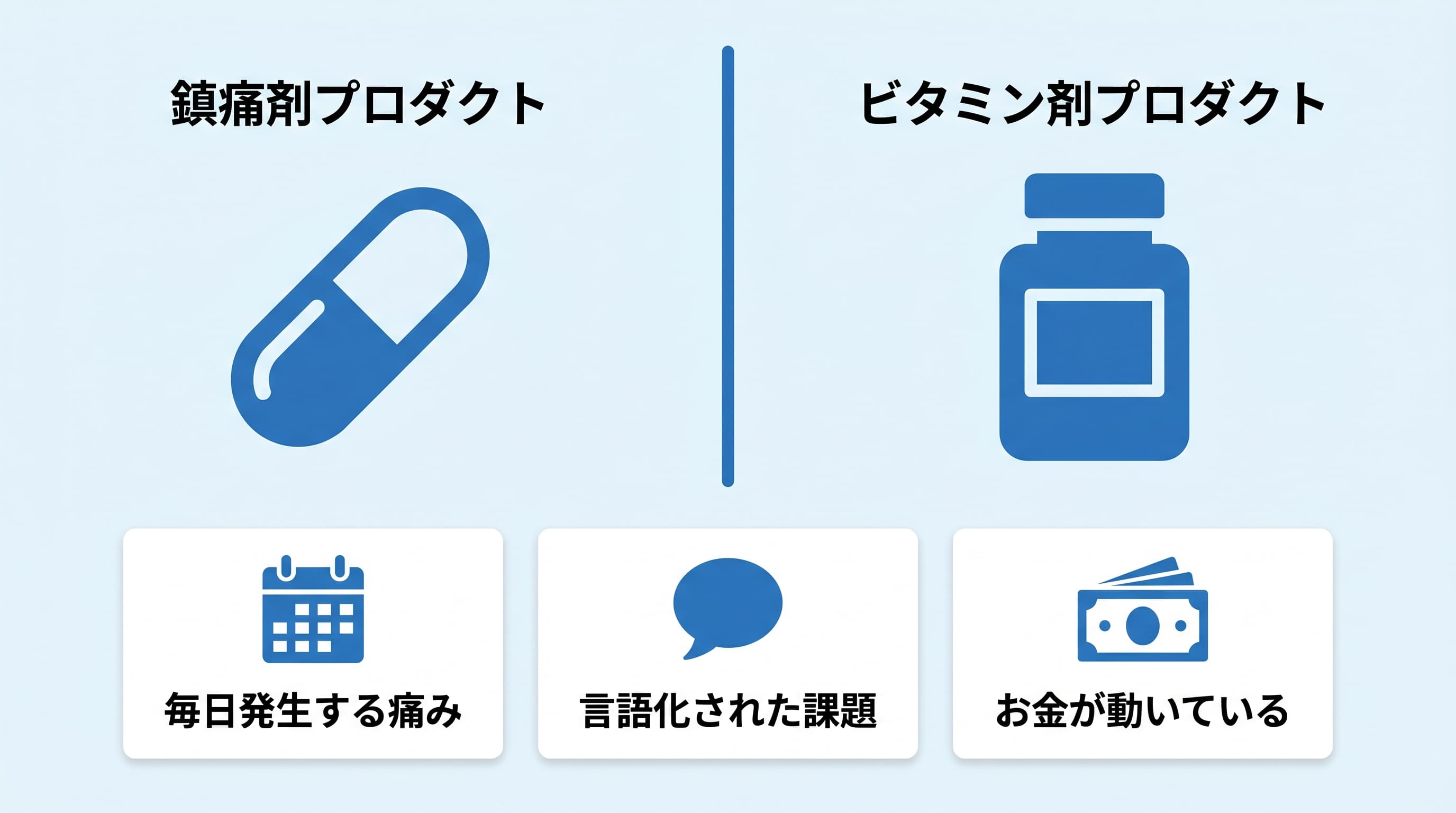 鎮痛剤プロダクトとビタミン剤プロダクトの違いを示す比較図