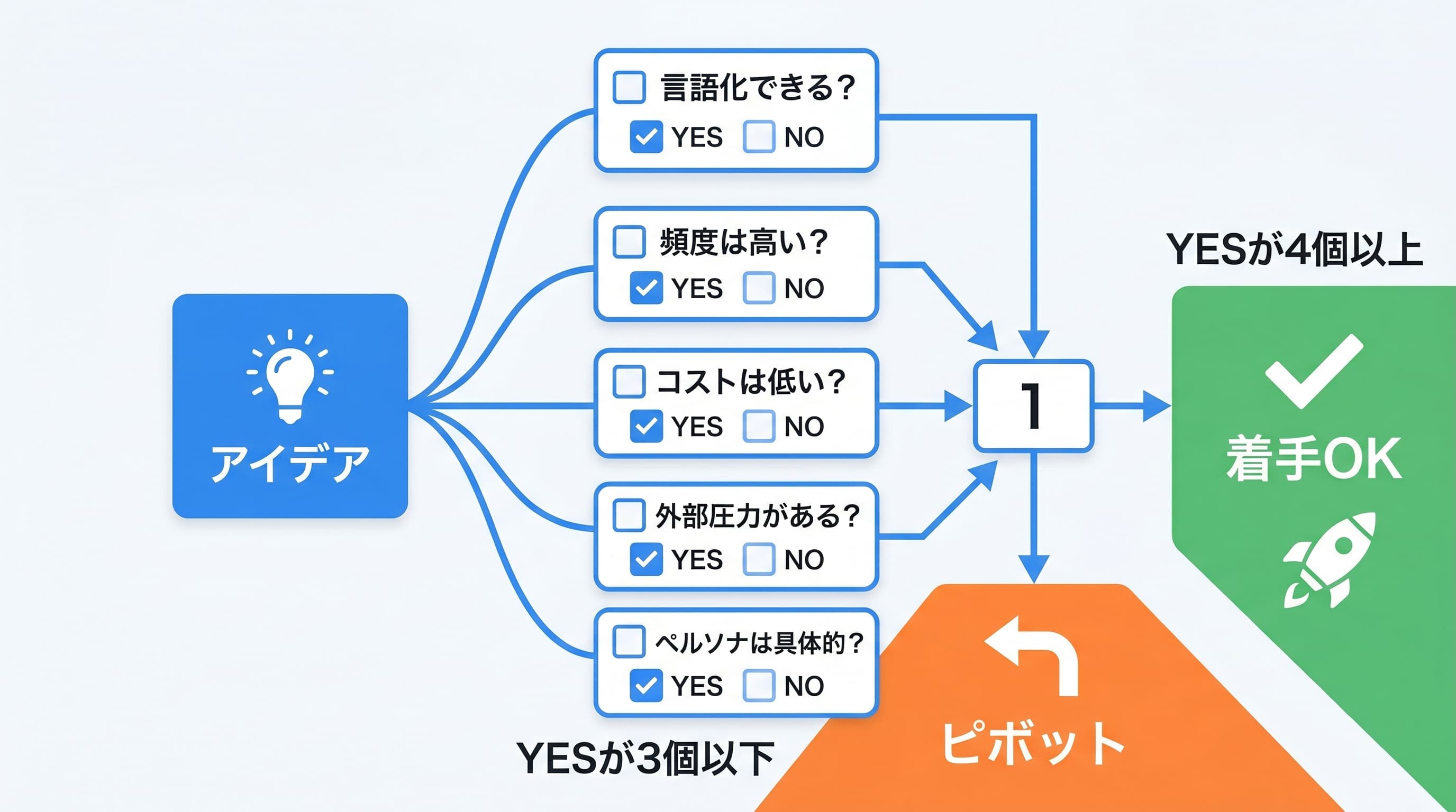 痛みから売れるサービスへの転換プロセスを示す図