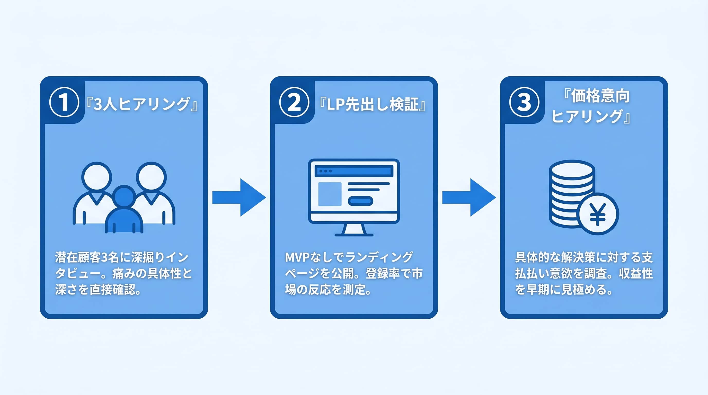 痛み強度を測る3つの検証ステップを示すフロー図