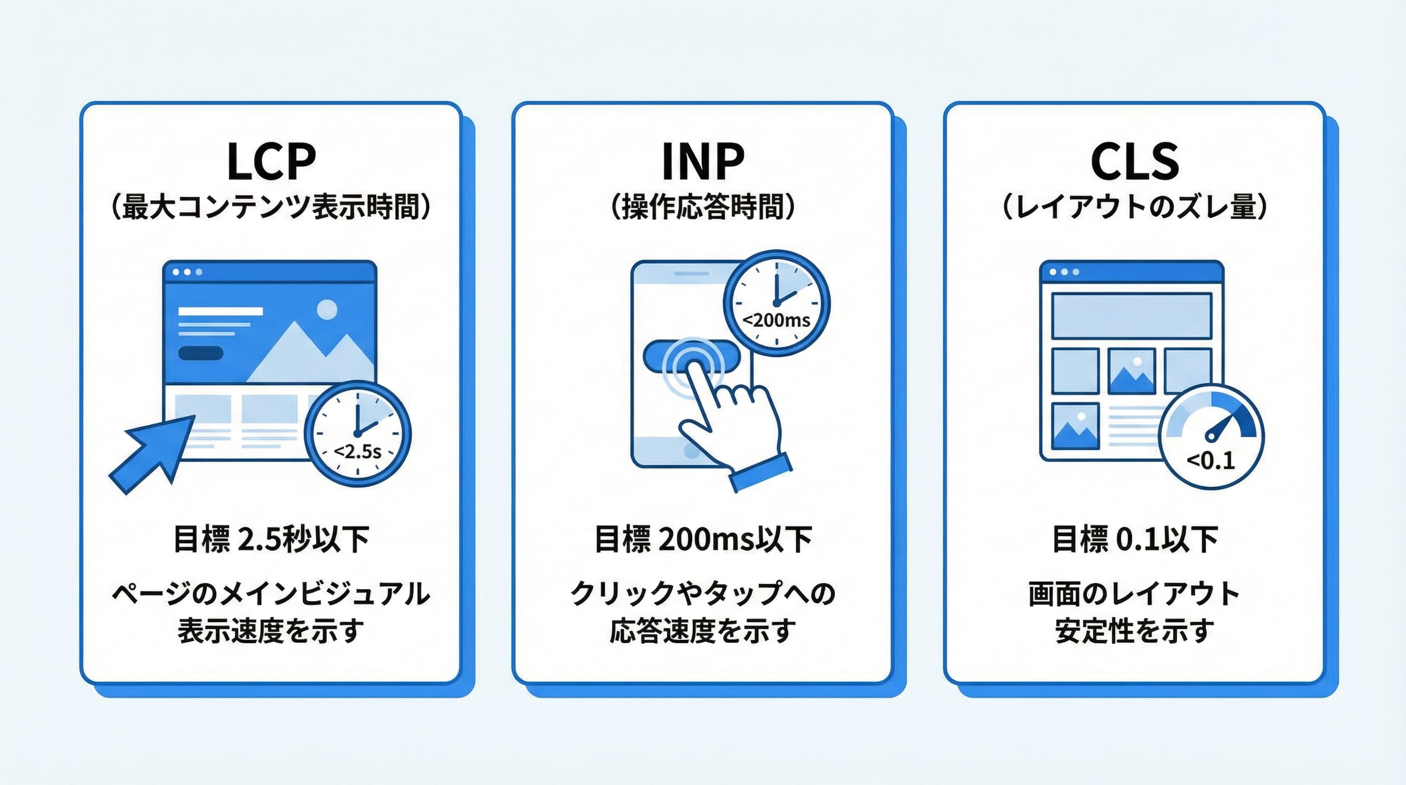Core Web Vitalsの3つの指標(LCP・INP・CLS)と個人開発への影響を示す図解