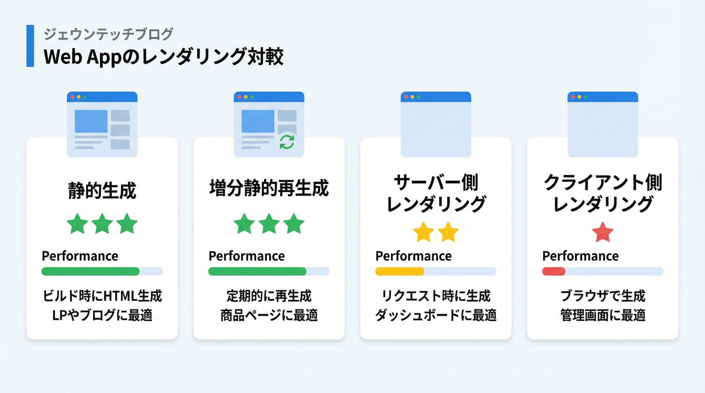 Next.jsのレンダリング戦略比較図 — SSG・ISR・SSR・CSRの使い分けと各ページタイプへの適用