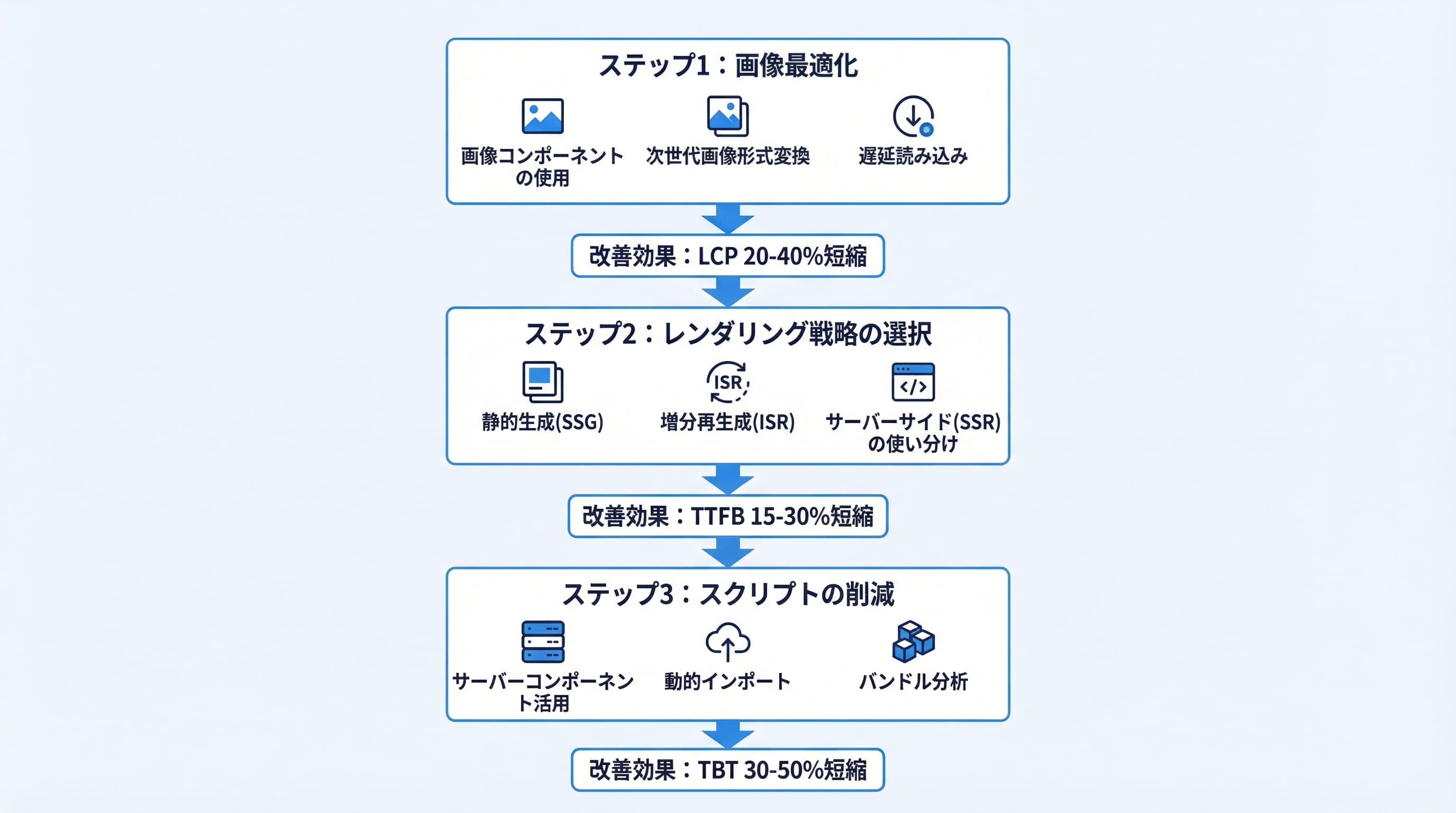 パフォーマンス最適化の優先順位フローチャート — LCP→INP→CLSの順に改善する手順
