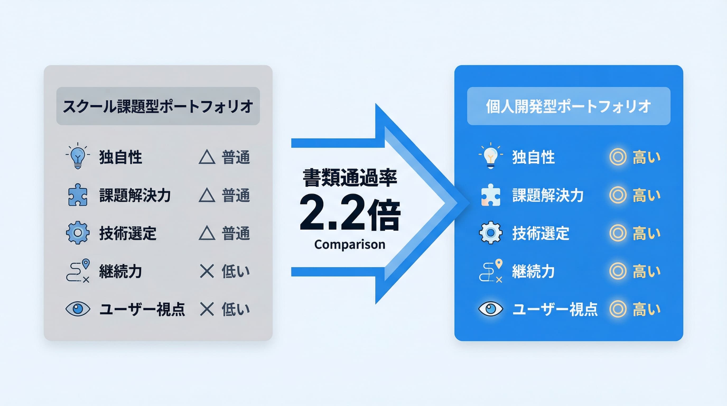 スクール課題型ポートフォリオと個人開発型ポートフォリオの採用評価の比較図