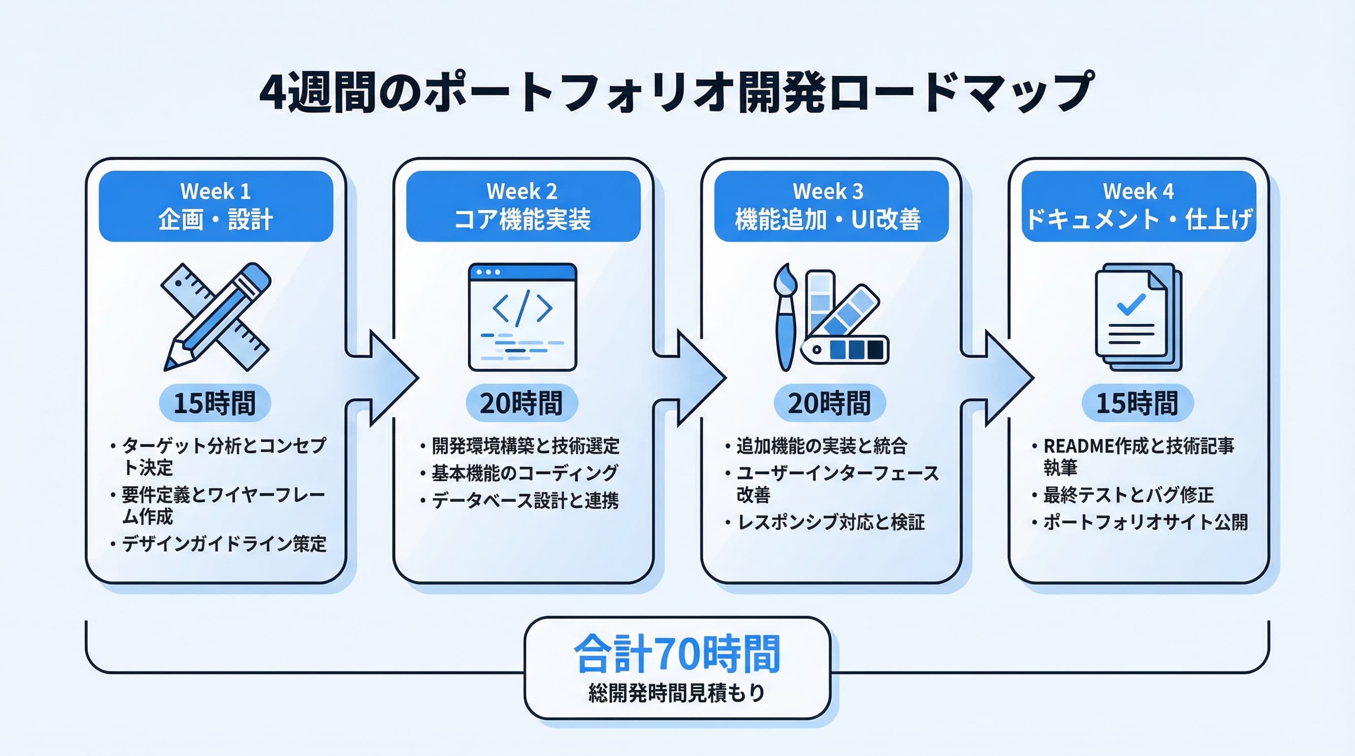 4週間のポートフォリオ開発ロードマップ:Week1企画設計からWeek4仕上げまでのステップフロー図