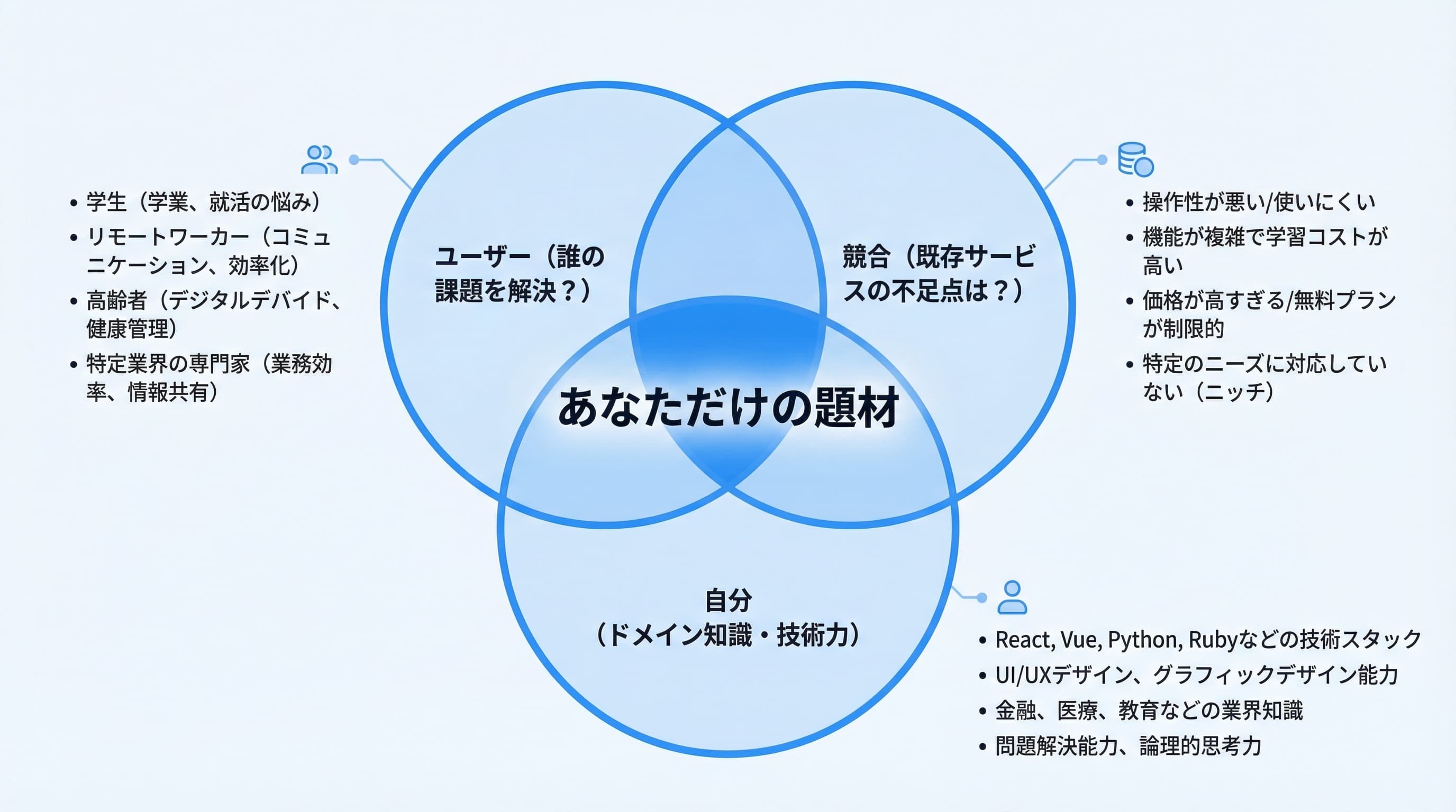 ポートフォリオの題材選びフレームワーク:3C分析をポートフォリオに応用した図
