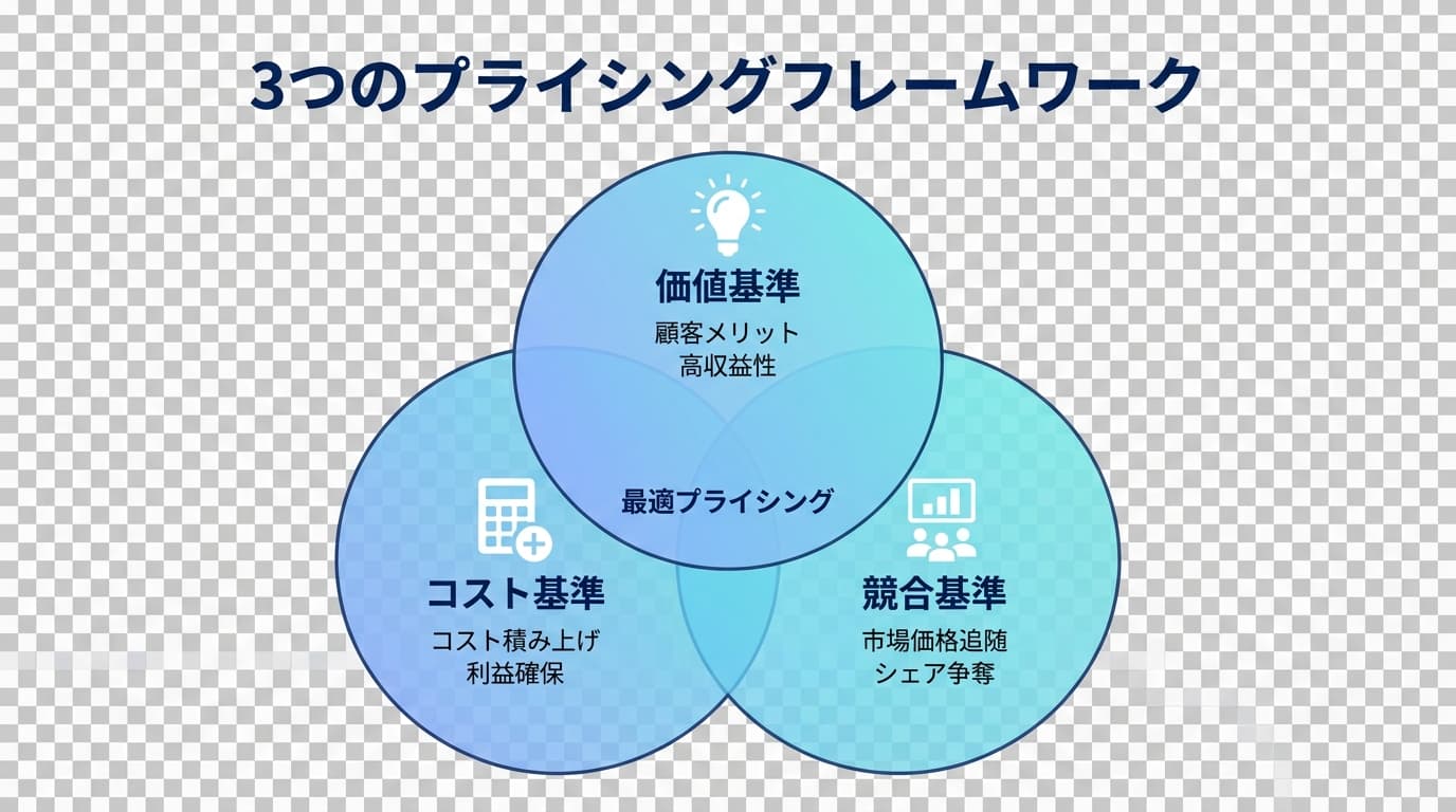3つのプライシングフレームワークの組み合わせ方の図解